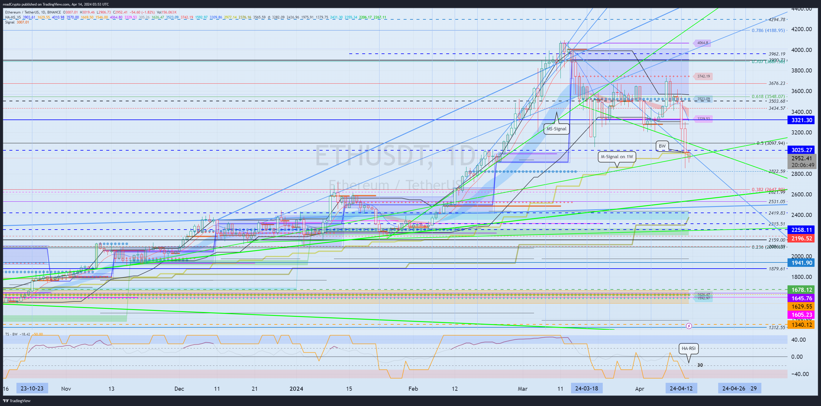 BINANCE:ETHUSDT Chart Image by readCrypto