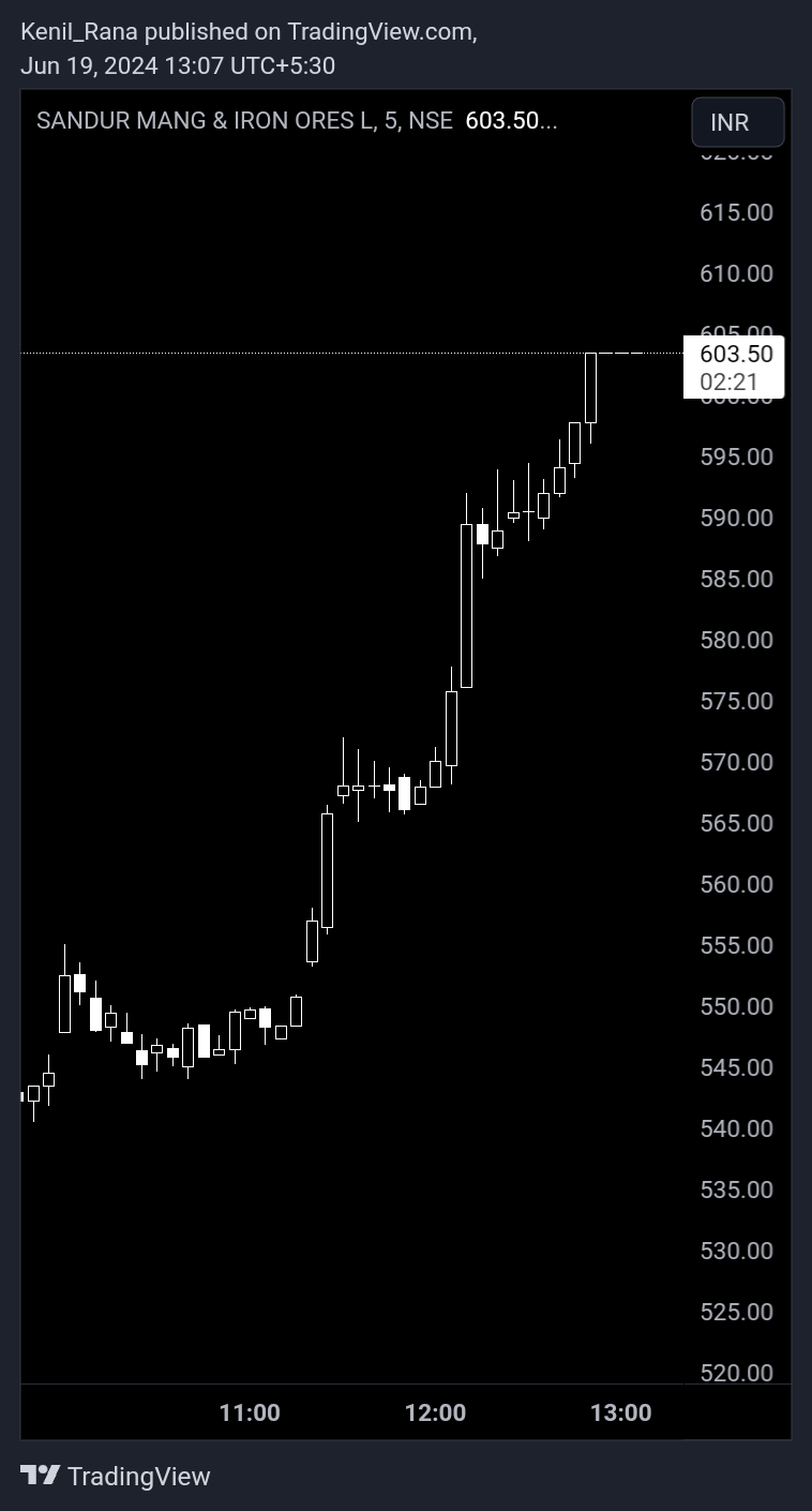 NSE:SANDUMA Chart Image by Kenil_Rana