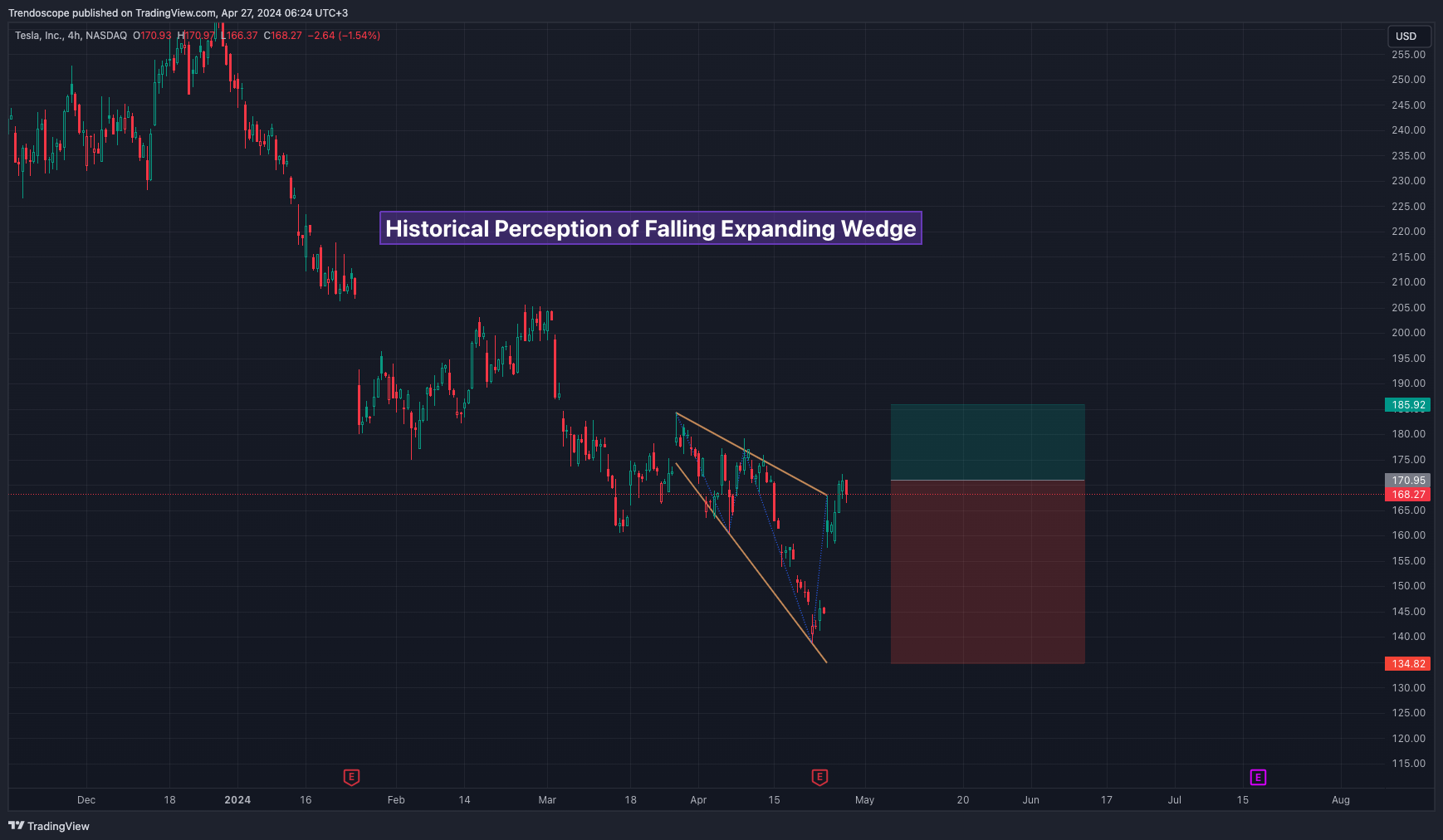 BATS:TSLA Chart Image by Trendoscope