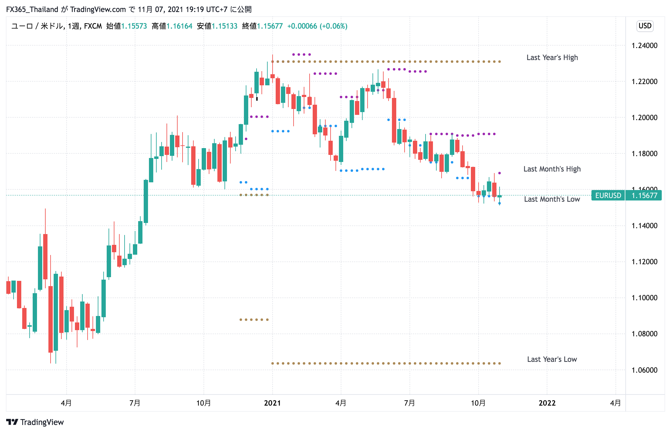 FX:EURUSD Chart Image by FX365_Thailand