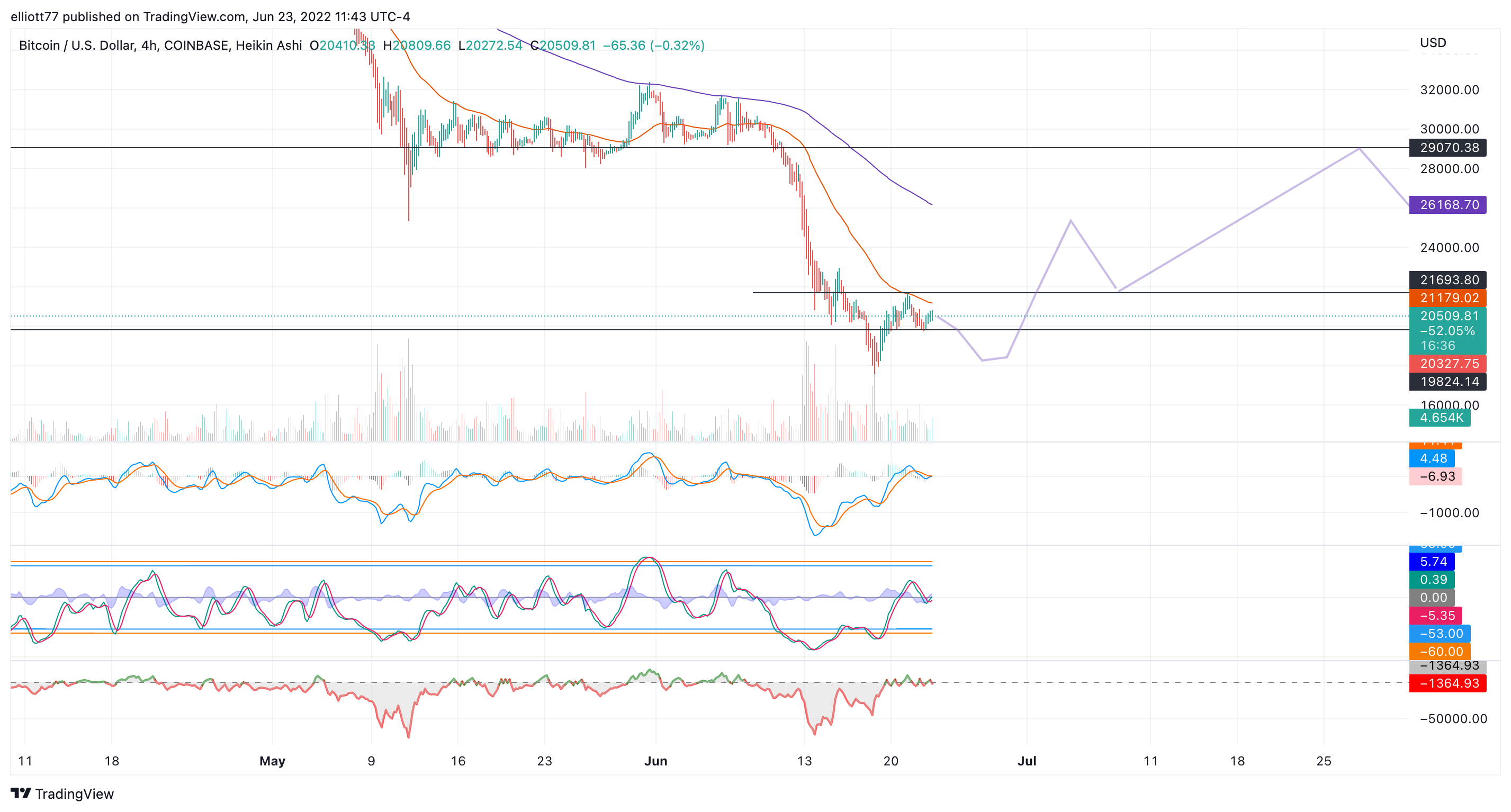 COINBASE:BTCUSD Chart Image by elliott77