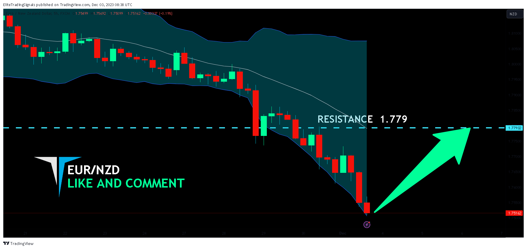 FX:EURNZD Chart Image by EliteTradingSignals