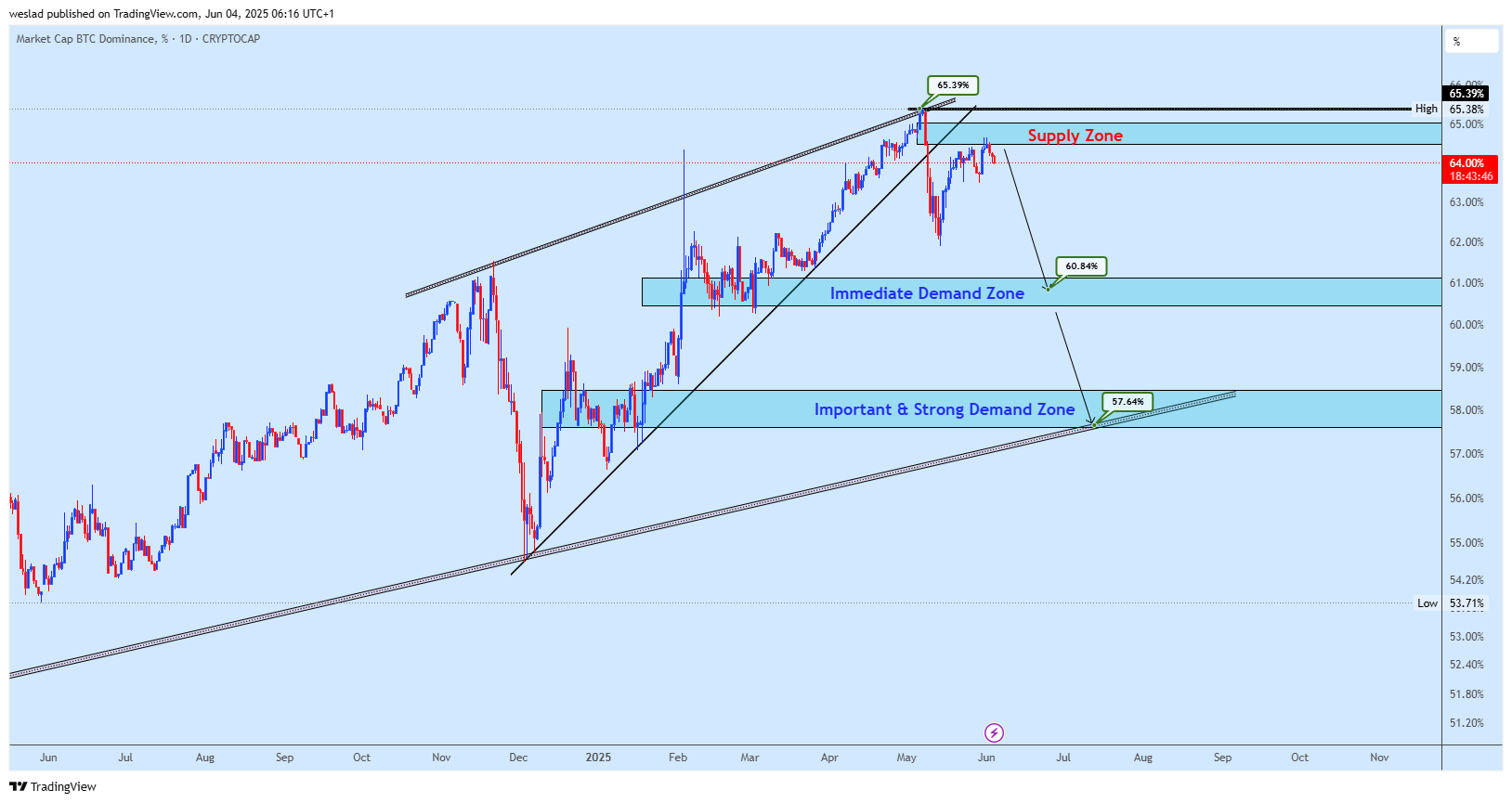 CRYPTOCAP:BTC.D Chart Image by weslad