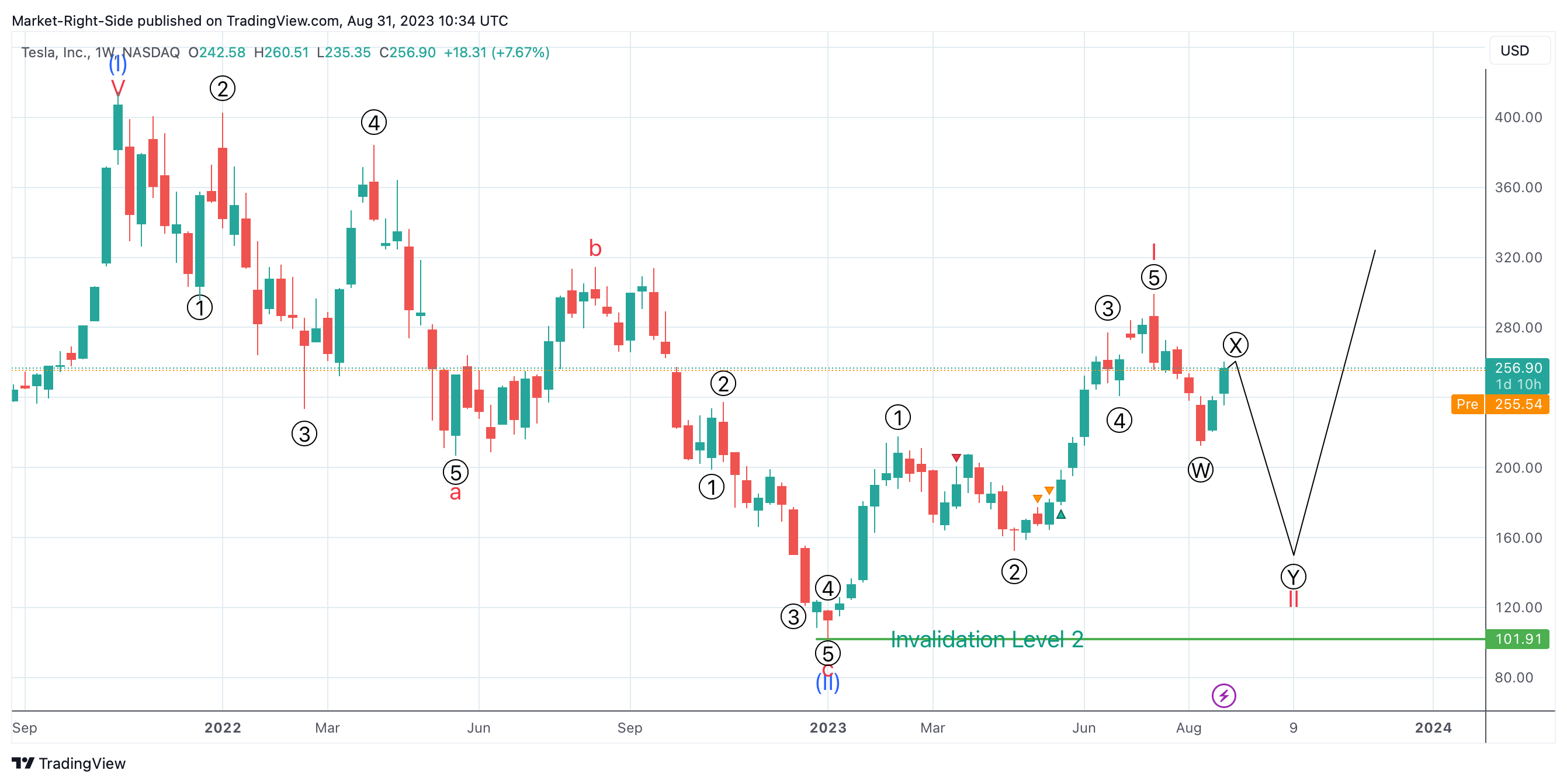 NASDAQ:TSLA Chart Image by Market-Right-Side