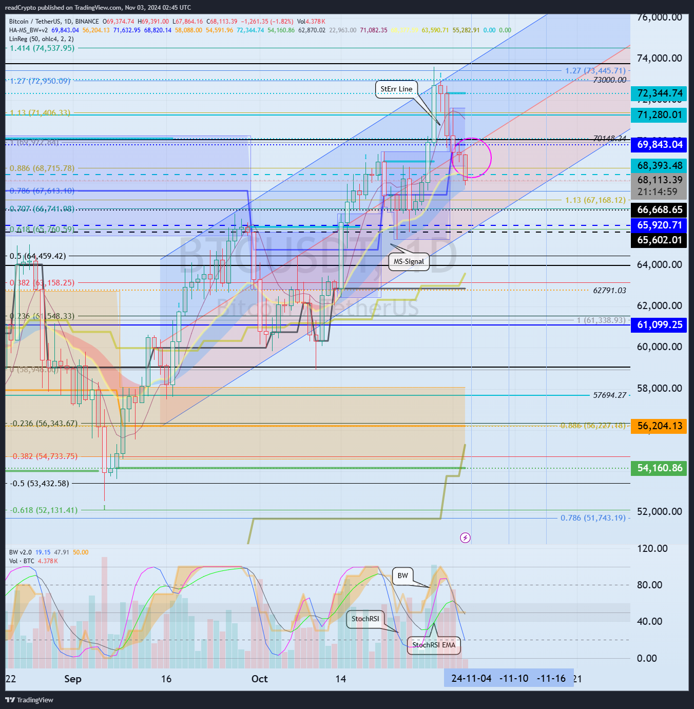 BINANCE:BTCUSDT Chart Image by readCrypto