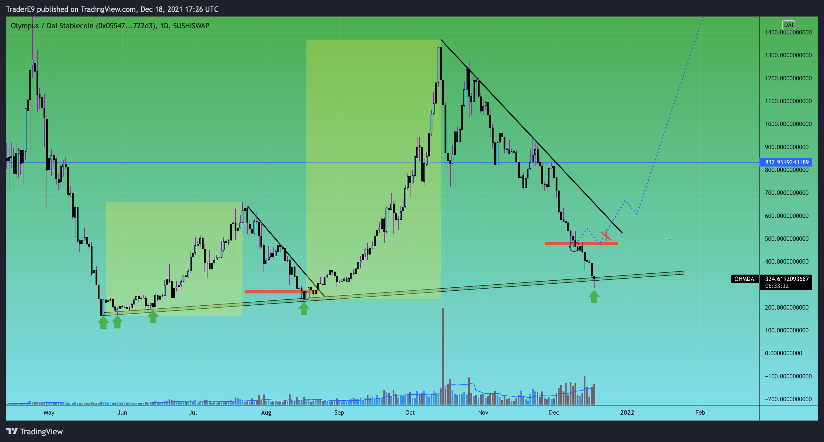 SUSHISWAP:OHMDAI Chart Image by E9XBT