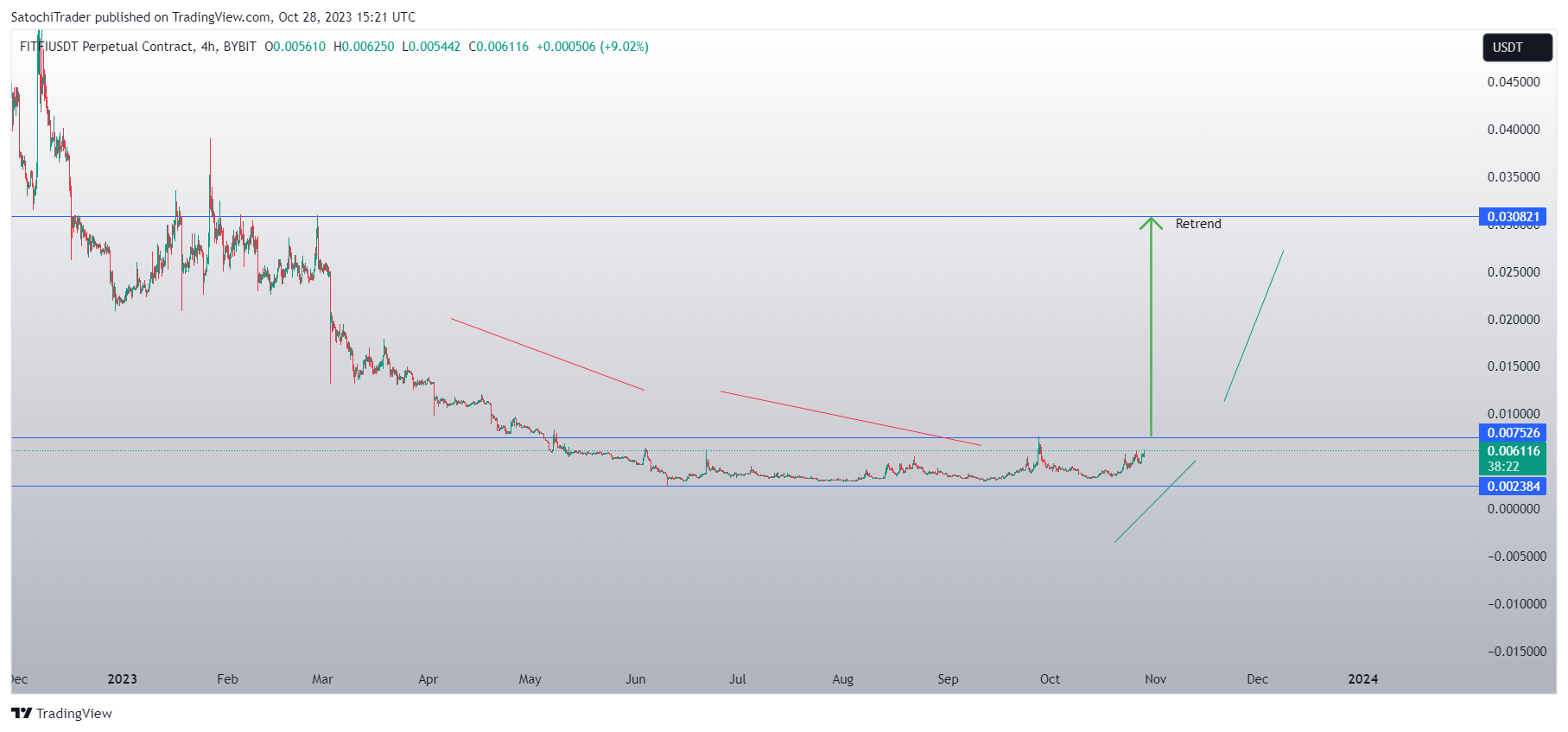 BYBIT:FITFIUSDT.P Chart Image by SatochiTrader