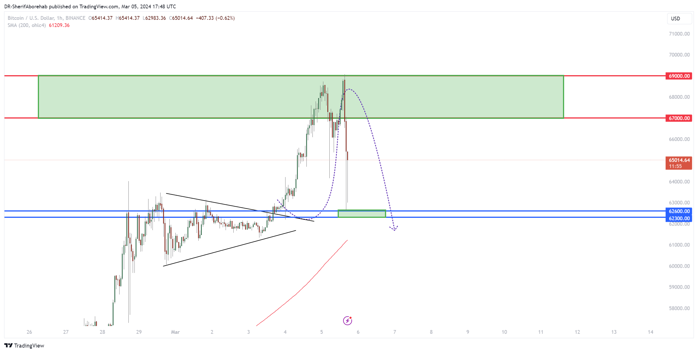 BINANCE:BTCUSD Chart Image by DR-SherifAborehab