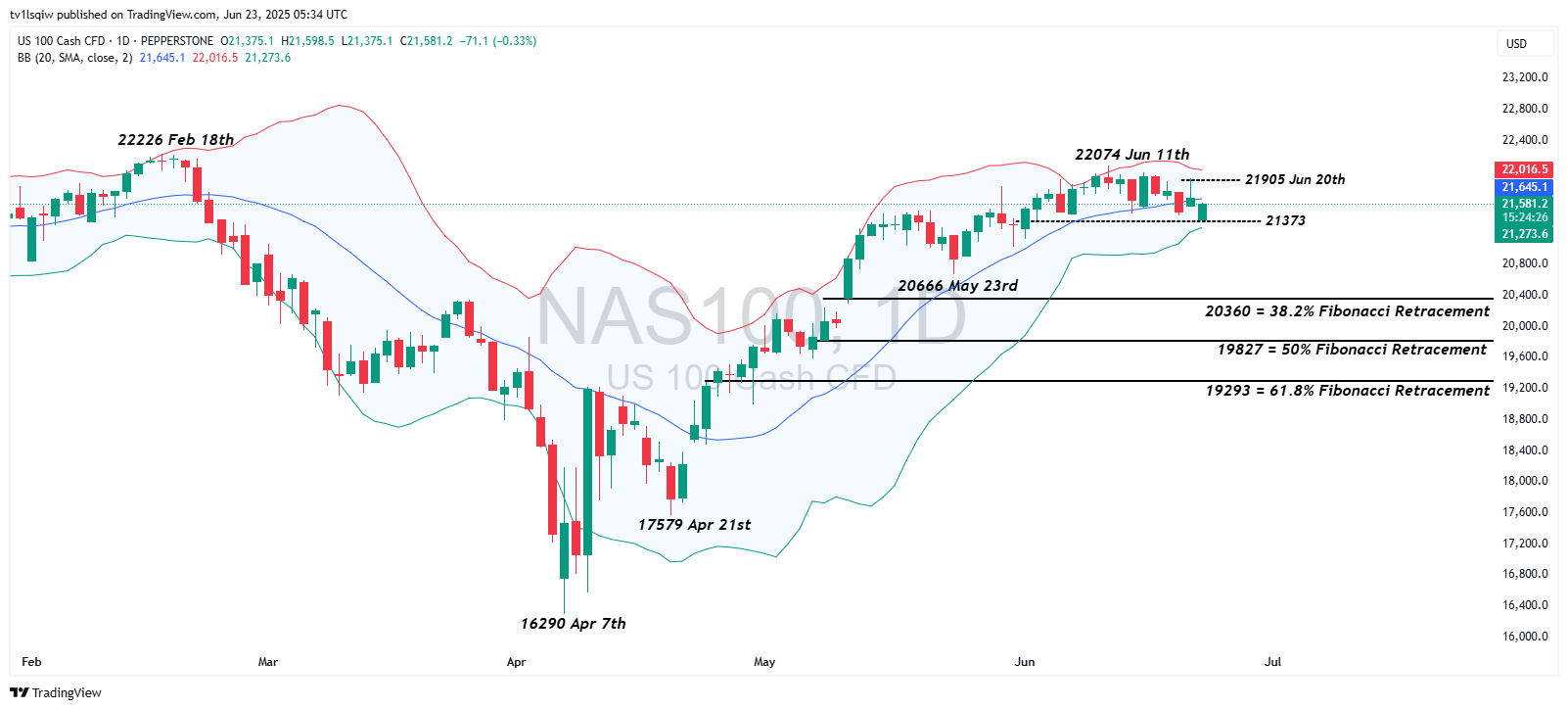 PEPPERSTONE:NAS100 Chart Image by tv1lsqiw