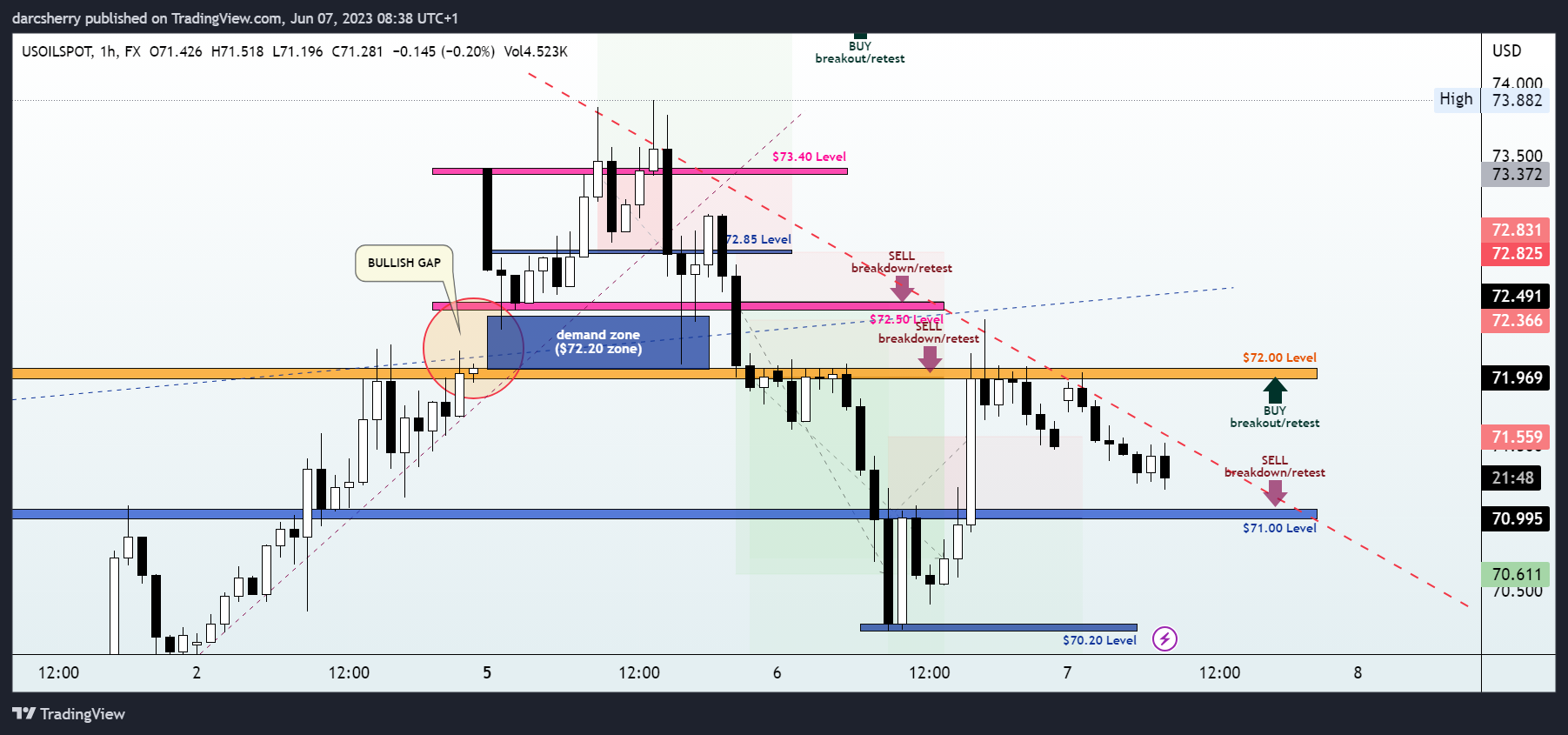 FX:USOILSPOT Chart Image by darcsherry