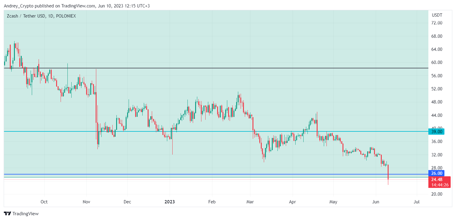 POLONIEX:ZECUSDT Chart Image by Andrey_Crypto