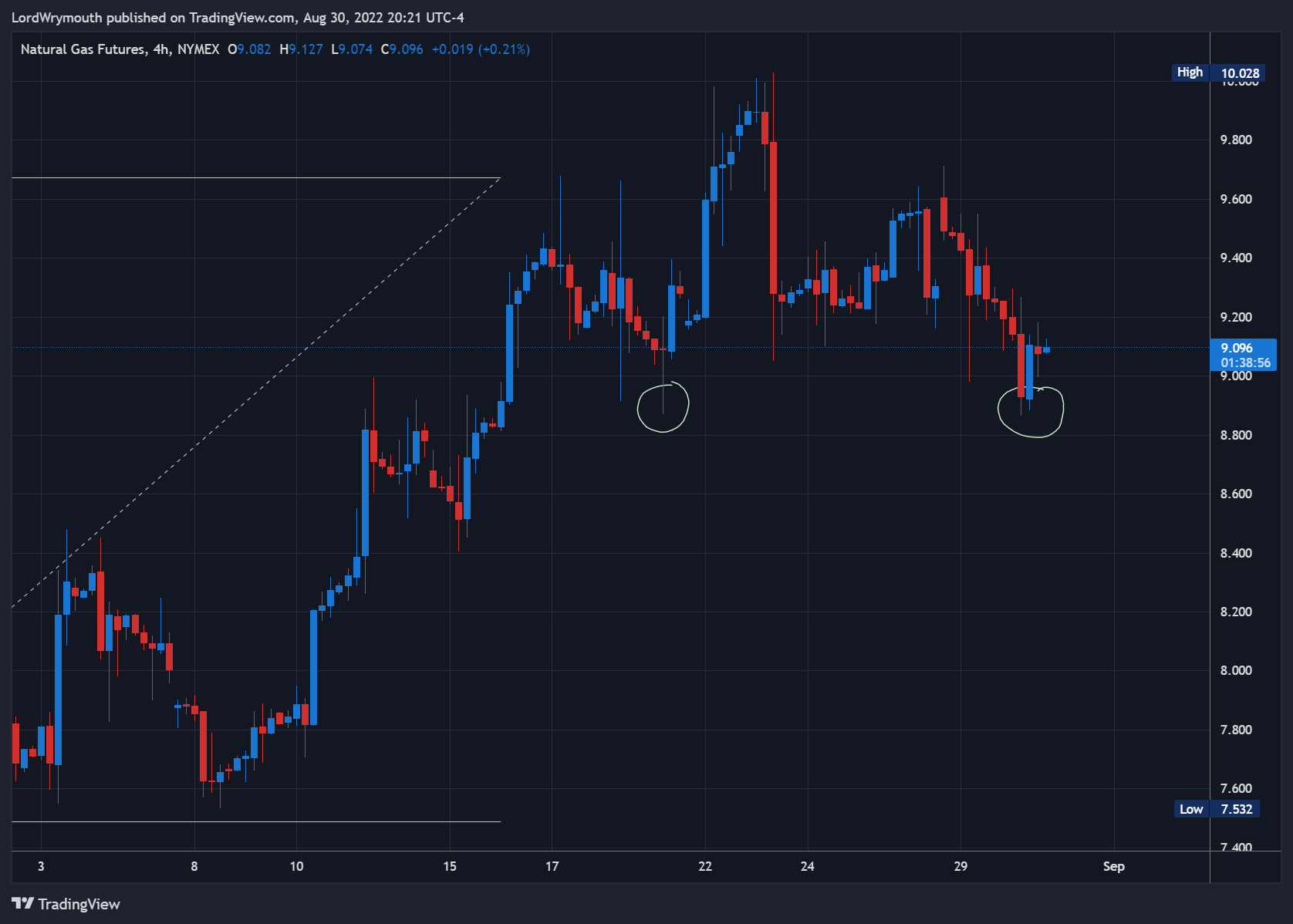 NYMEX:NG1! Chart Image by LordWrymouth