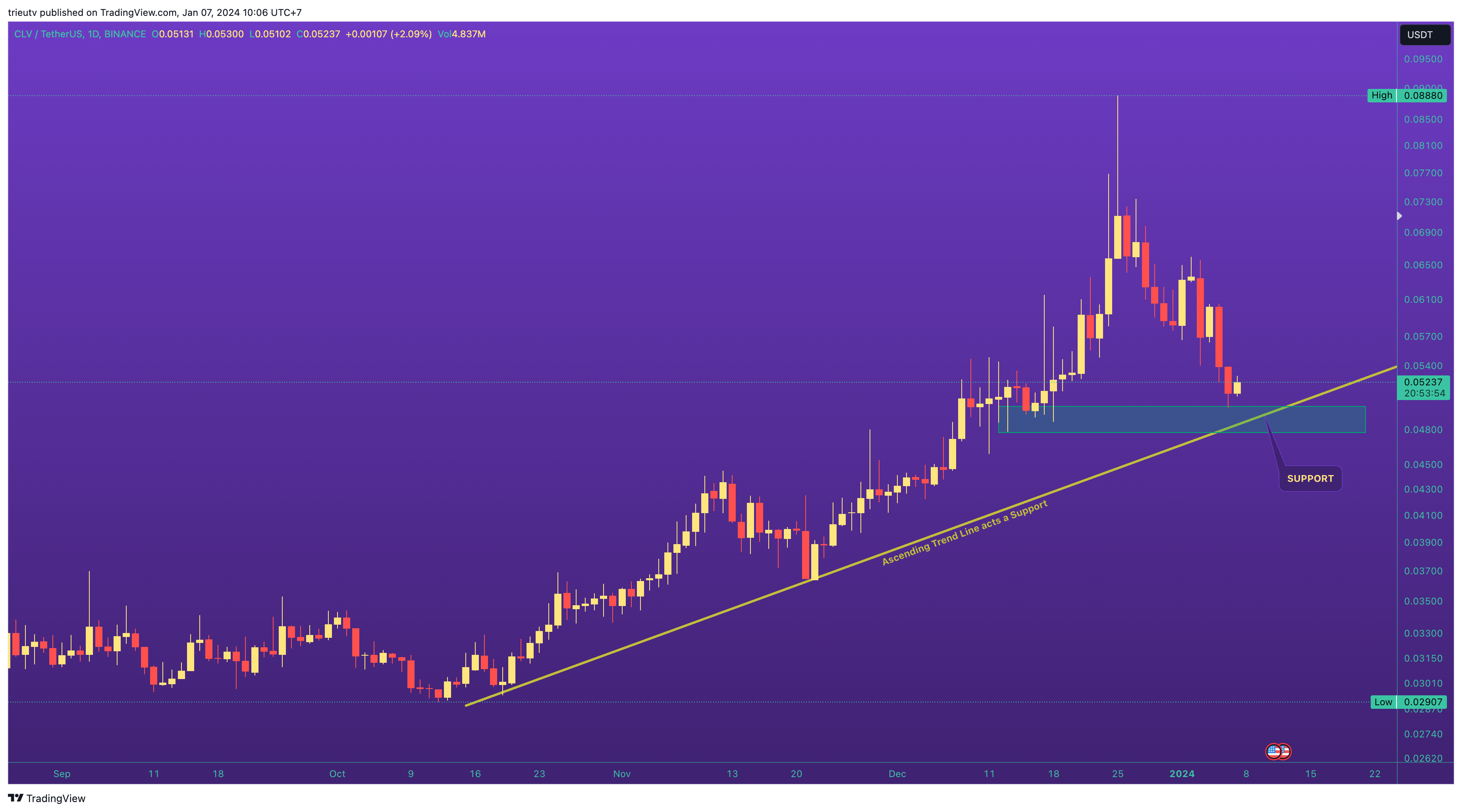BINANCE:CLVUSDT Chart Image by trieutv