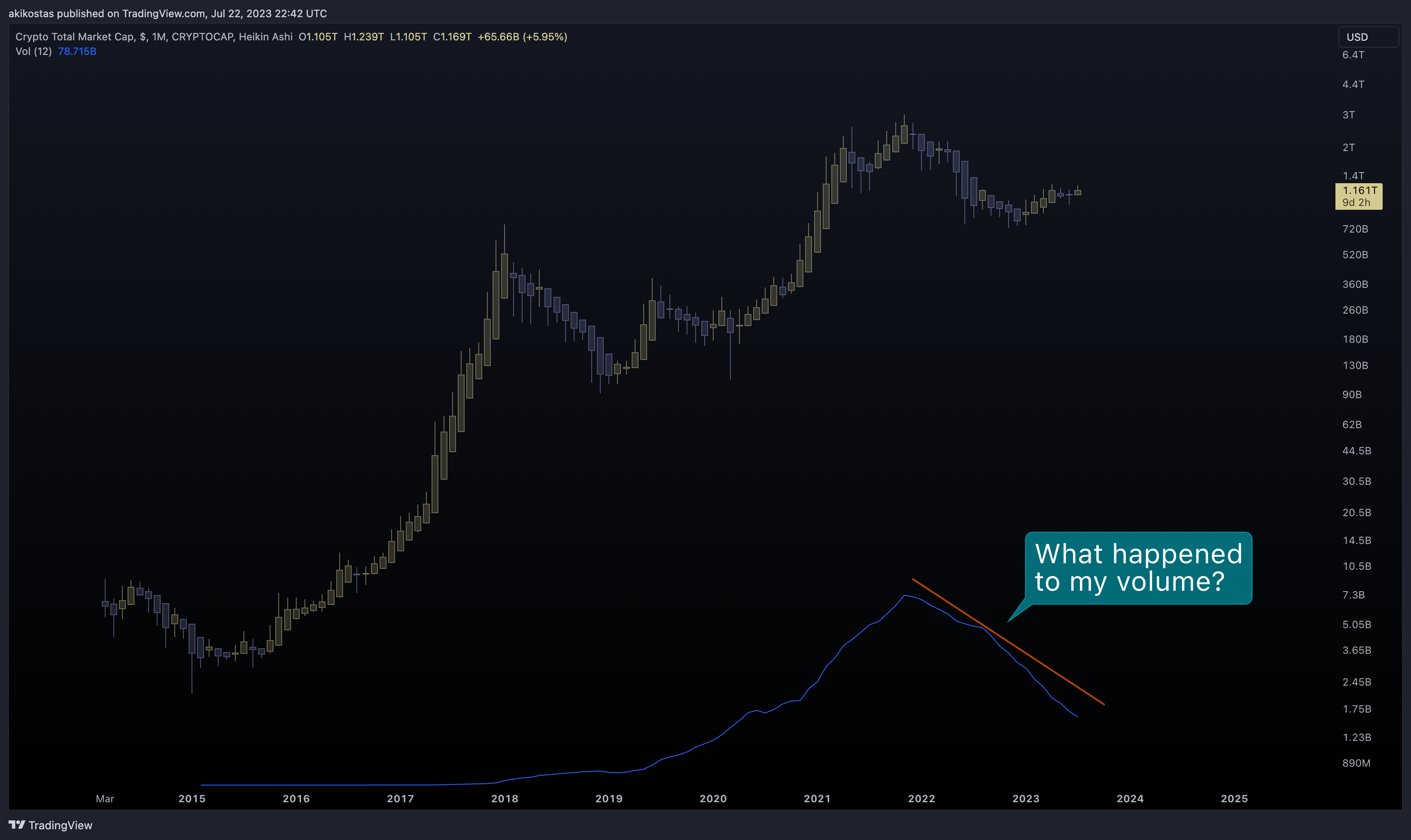 CRYPTOCAP:TOTAL Chart Image by akikostas