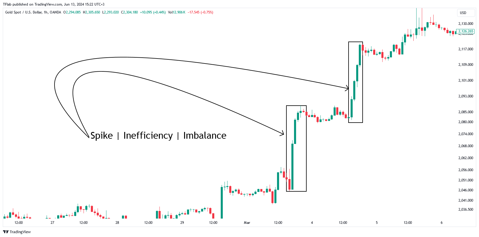 OANDA:XAUUSD Chart Image by TFlab