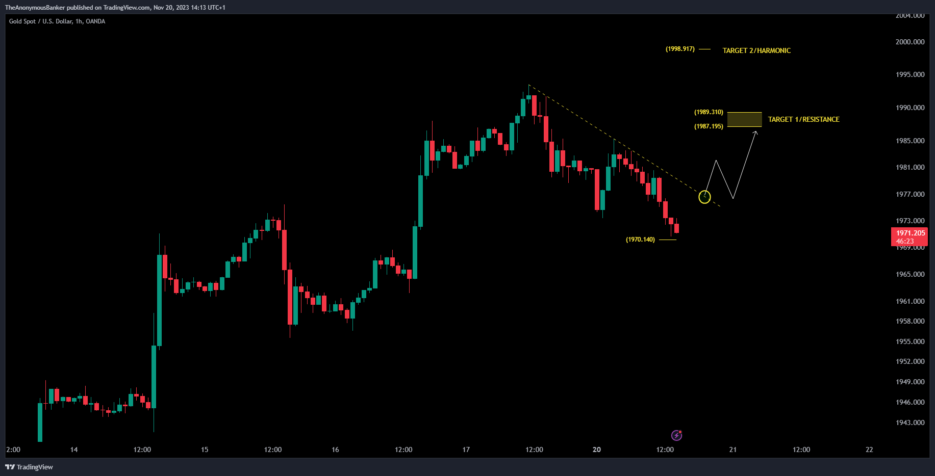 OANDA:XAUUSD Chart Image by TheAnonymousBanker