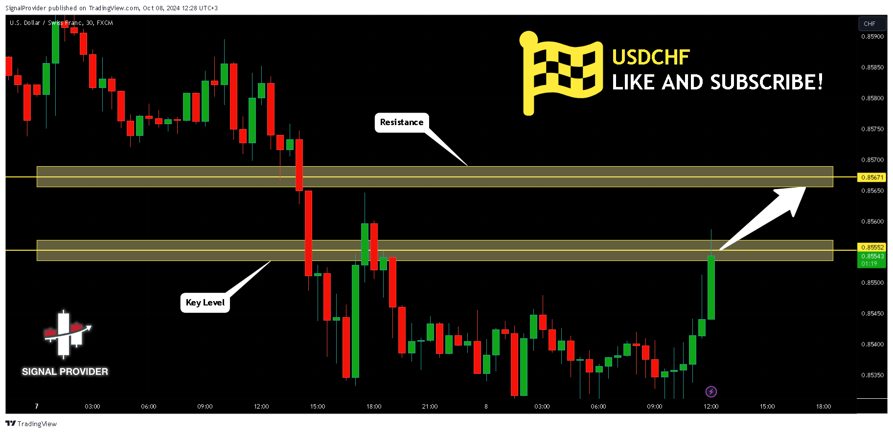 FX:USDCHF Chart Image by SignalProvider