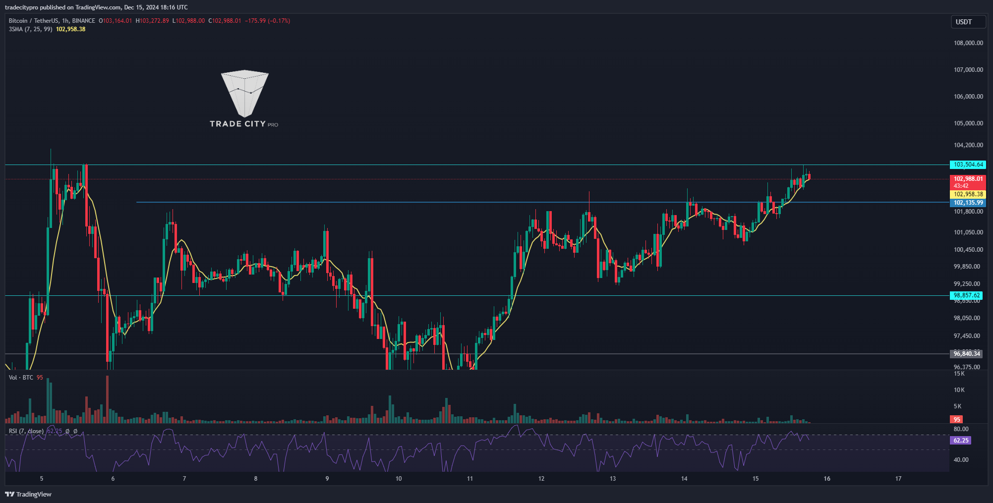 BINANCE:BTCUSDT Chart Image by tradecitypro
