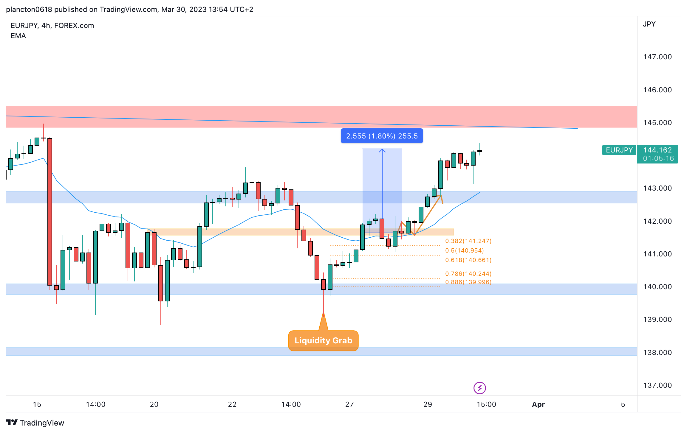 FOREXCOM:EURJPY Chart Image by InkyGrip