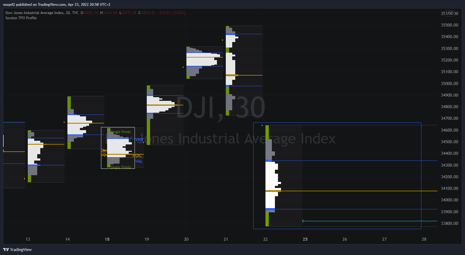 TVC:DJI Chart Image by noop-noop