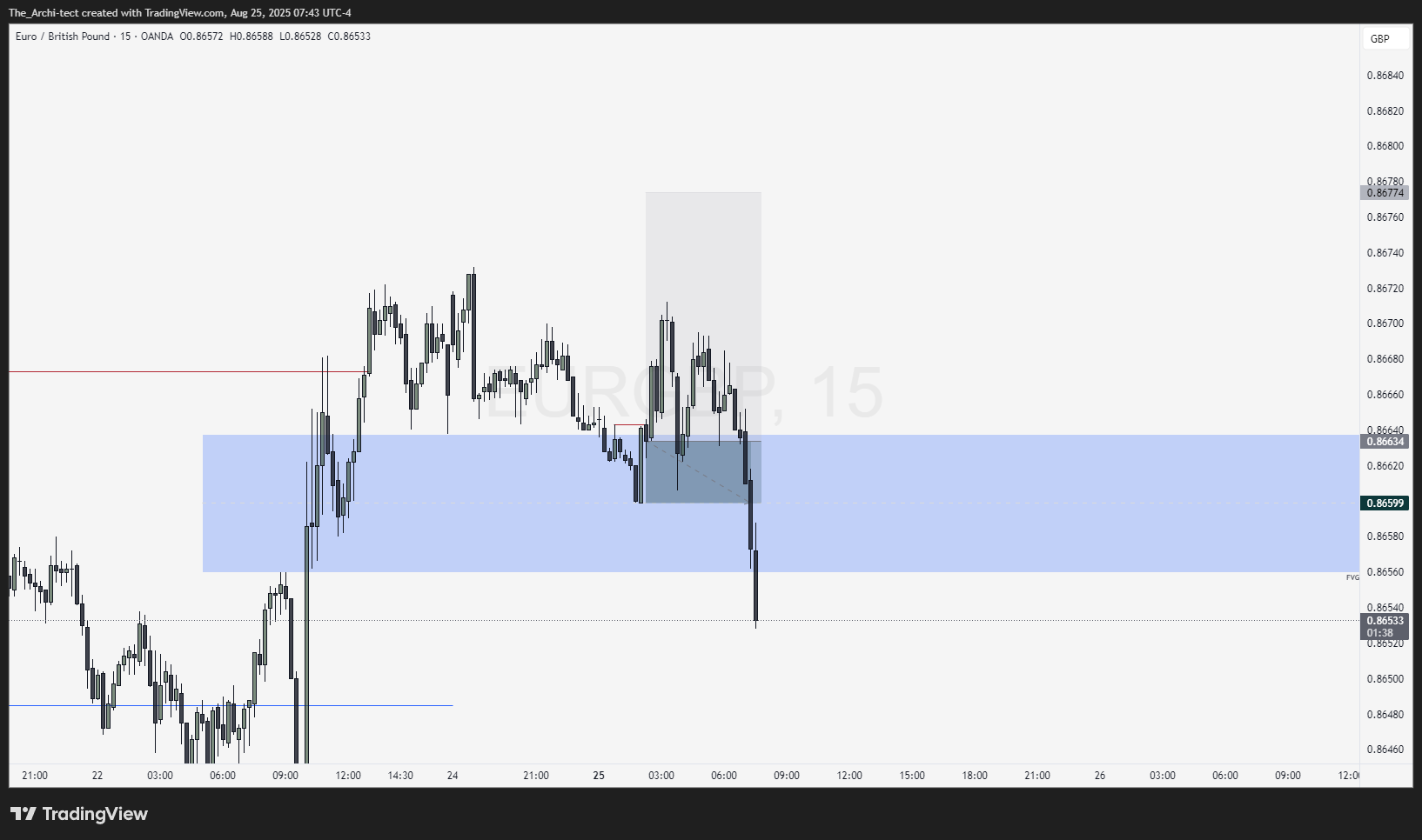 OANDA:EURGBP Chart Image by The_Archi-tect