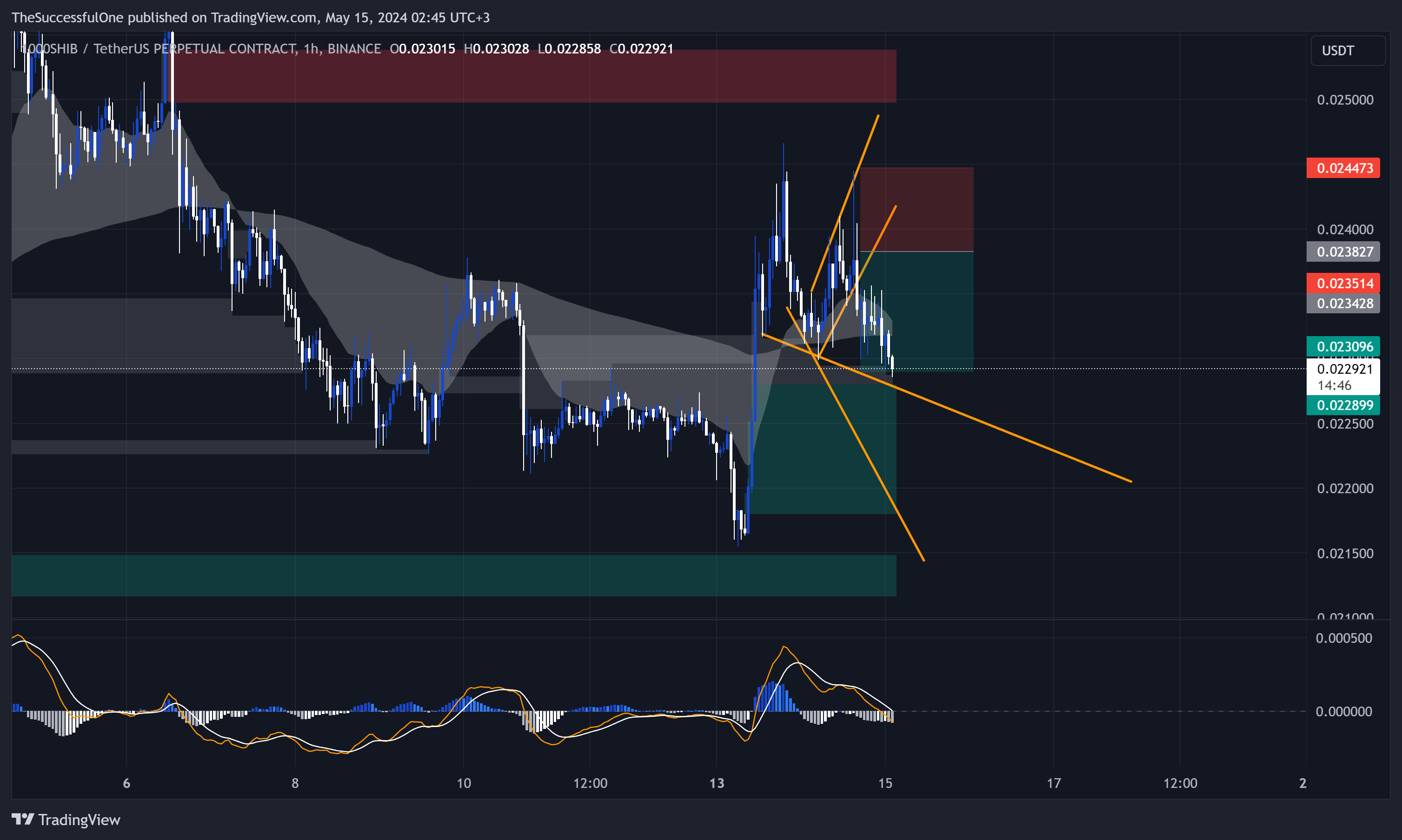 BINANCE:1000SHIBUSDT.P Chart Image by TheSuccessfulOne