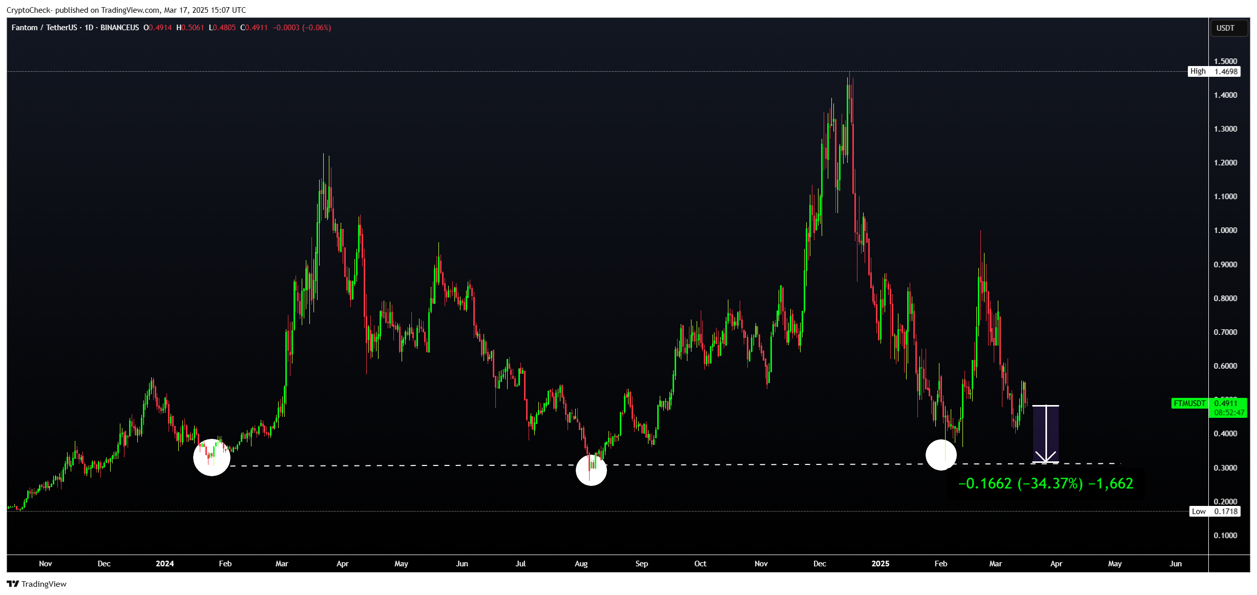 BINANCEUS:FTMUSDT Chart Image by Crypto-Check-
