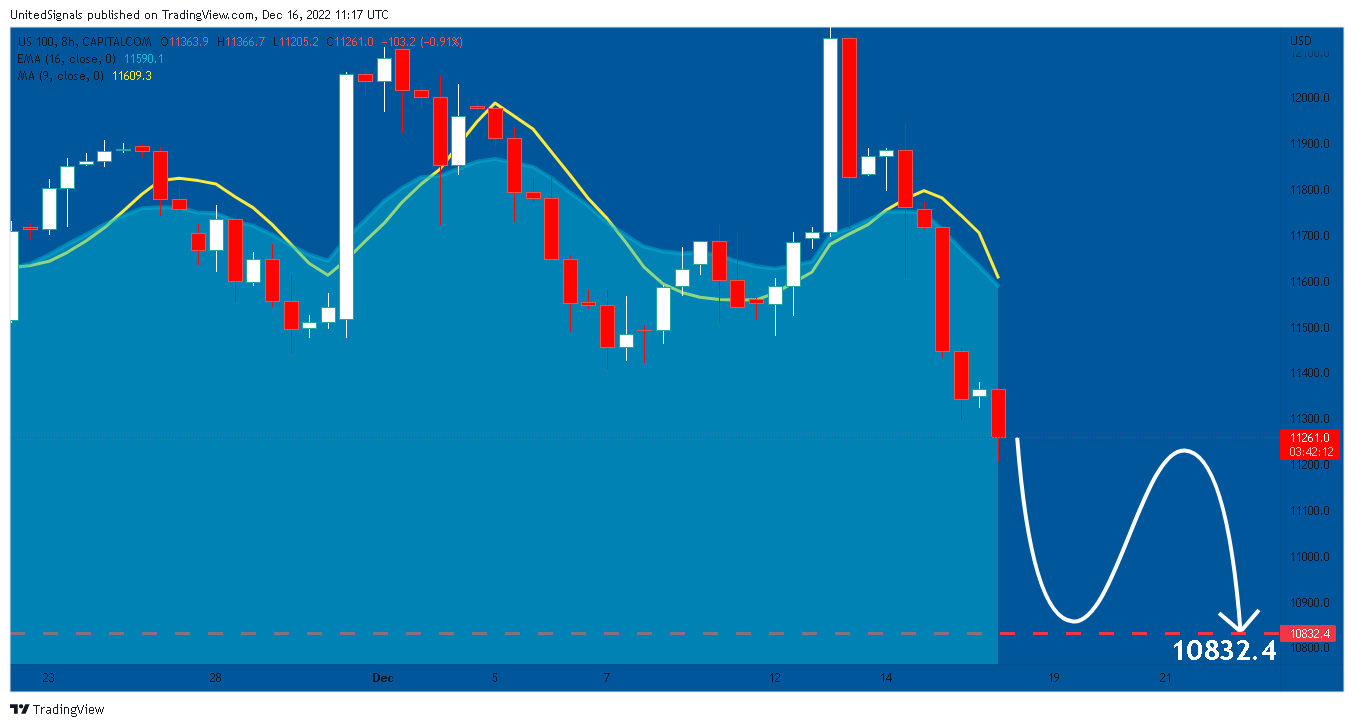 CAPITALCOM:US100 Chart Image by UnitedSignals