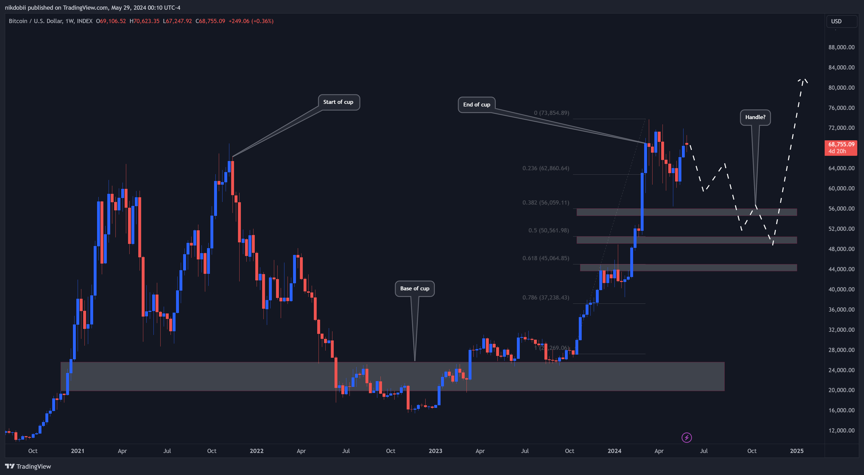 INDEX:BTCUSD Chart Image by nikdobii