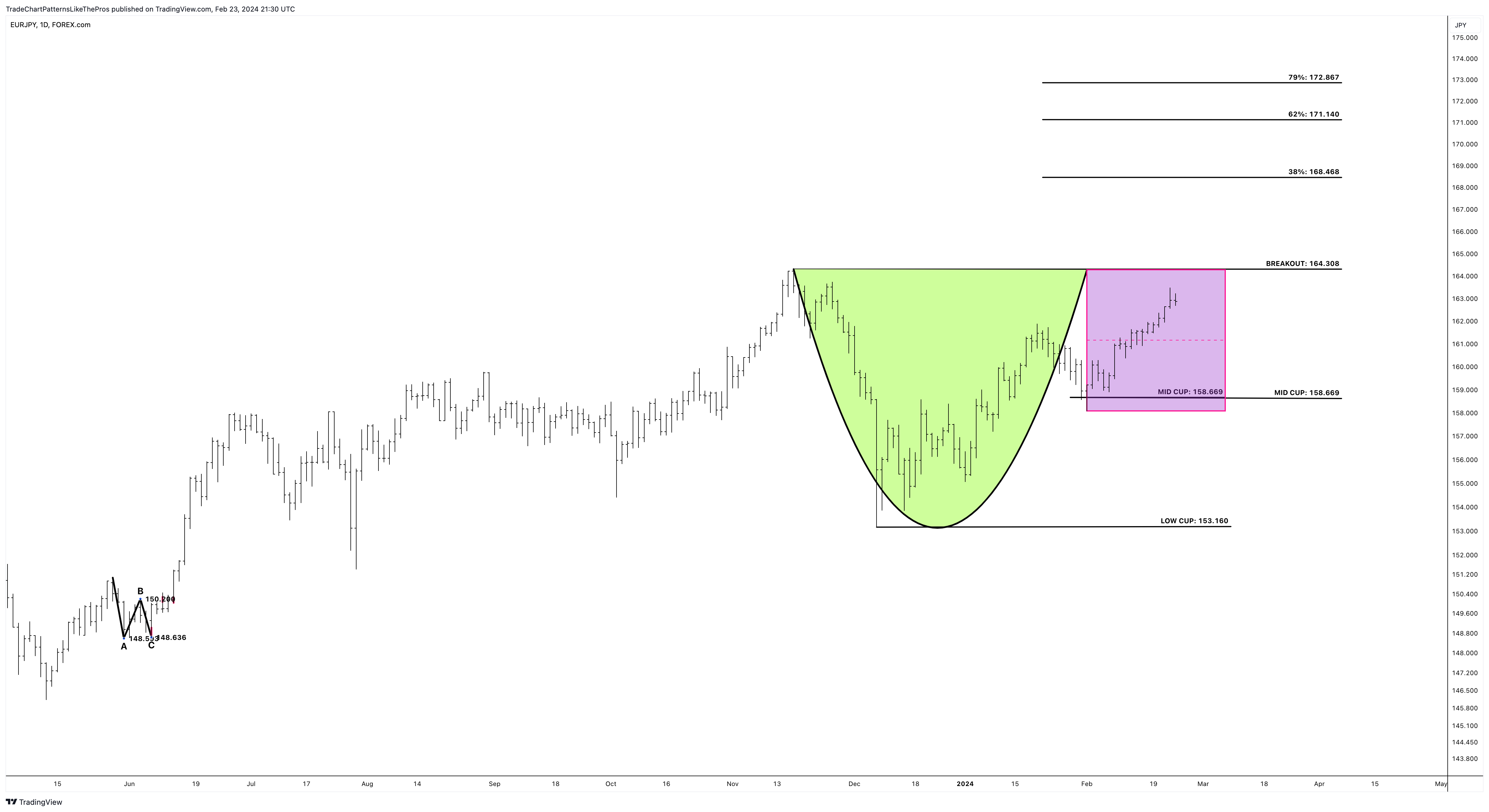FOREXCOM:EURJPY Chart Image by TradeChartPatternsLikeThePros