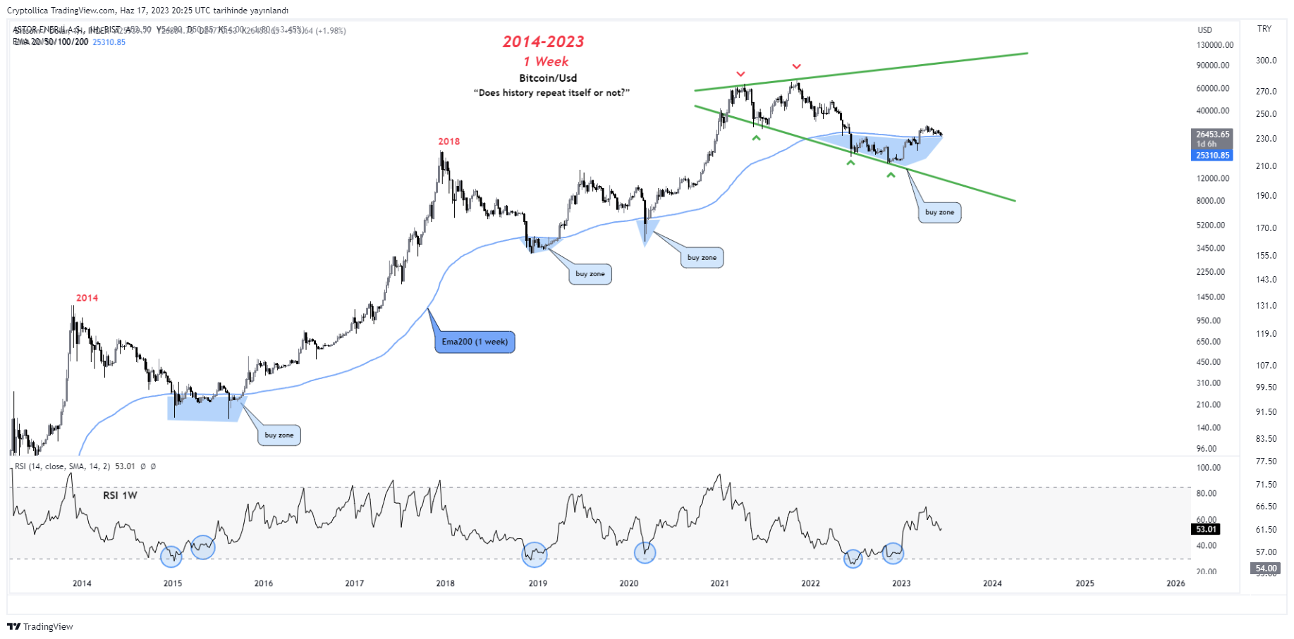 BIST:ASTOR Chart Image by Cryptollica