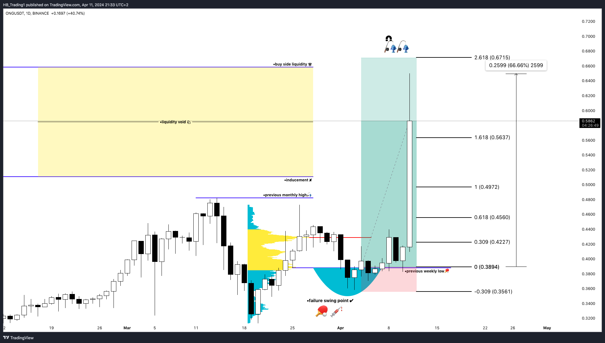 BINANCE:ONGUSDT Chart Image by HB_Trading1