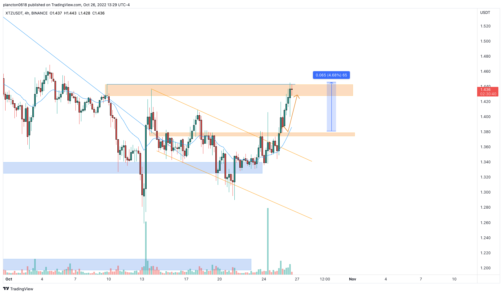 BINANCE:XTZUSDT Chart Image by InkyGrip