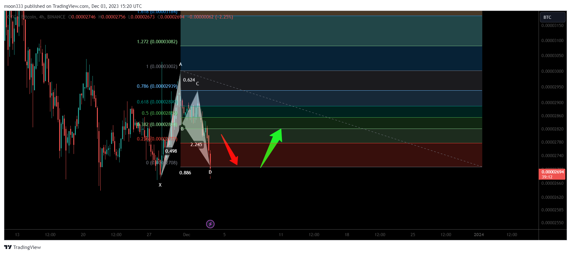 BINANCE:GTCBTC Chart Image by moon333