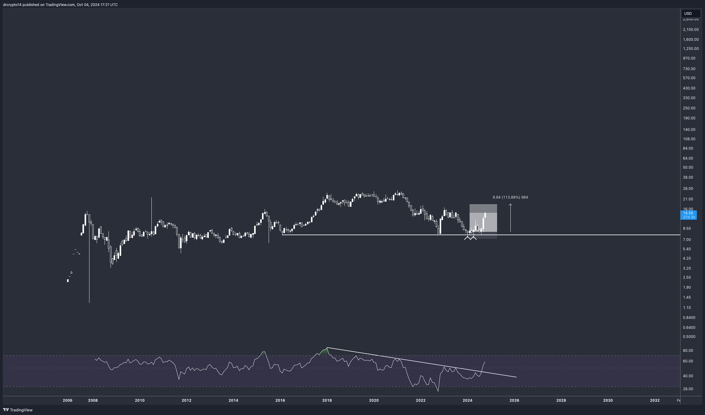 OTC_DLY:PNGAY Chart Image by drcrypto14