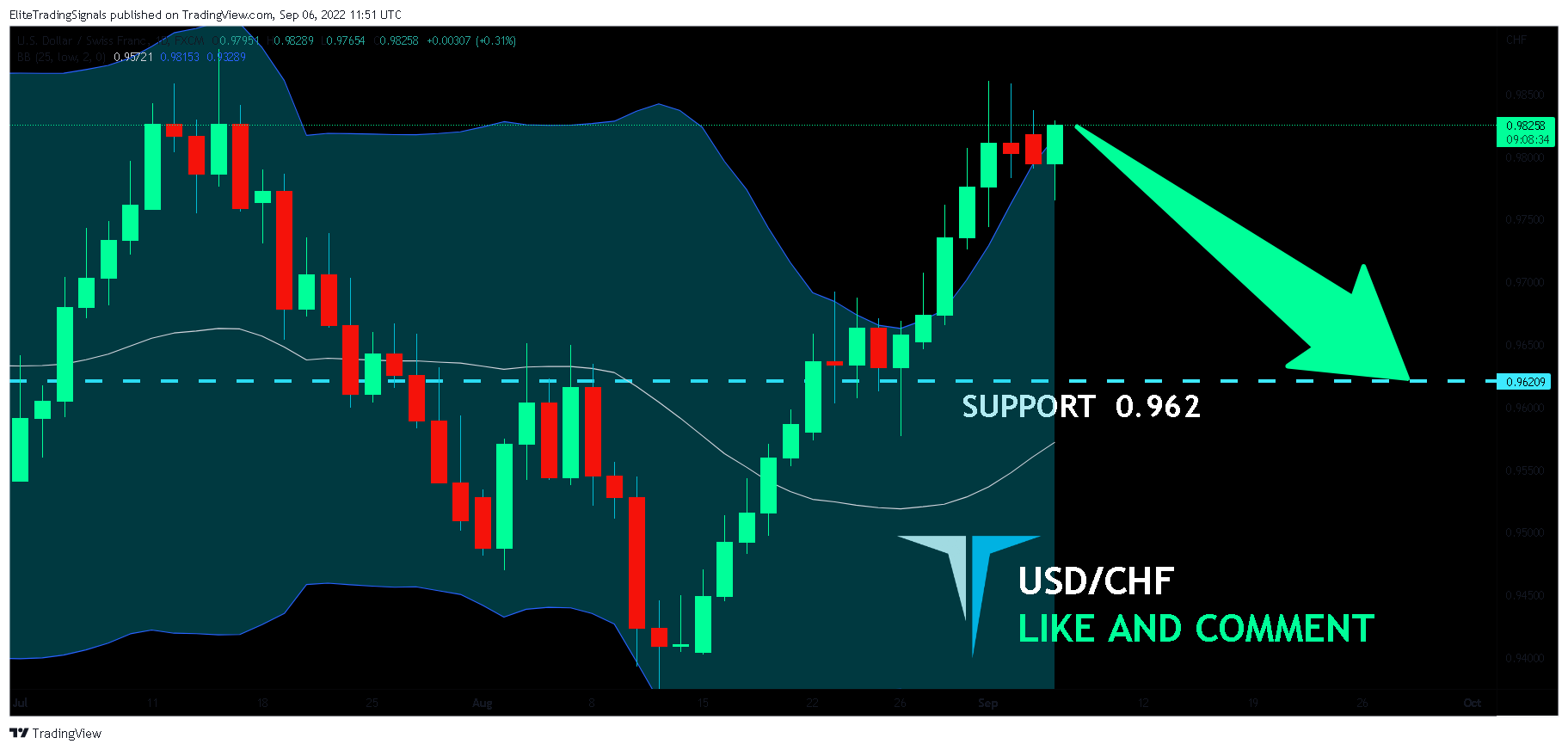 FX:USDCHF Chart Image by EliteTradingSignals