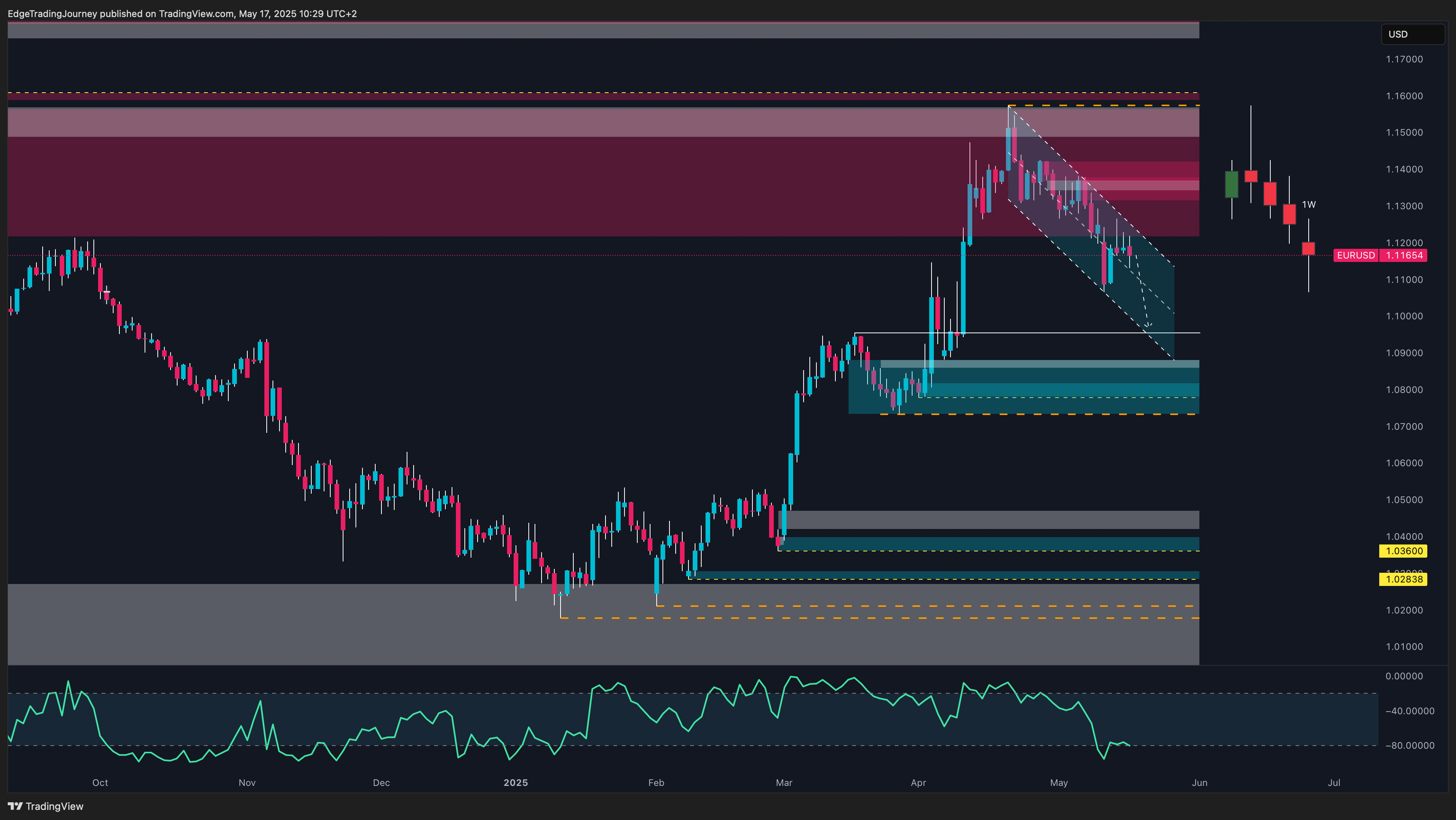 OANDA:EURUSD Chart Image by EdgeTradingJourney