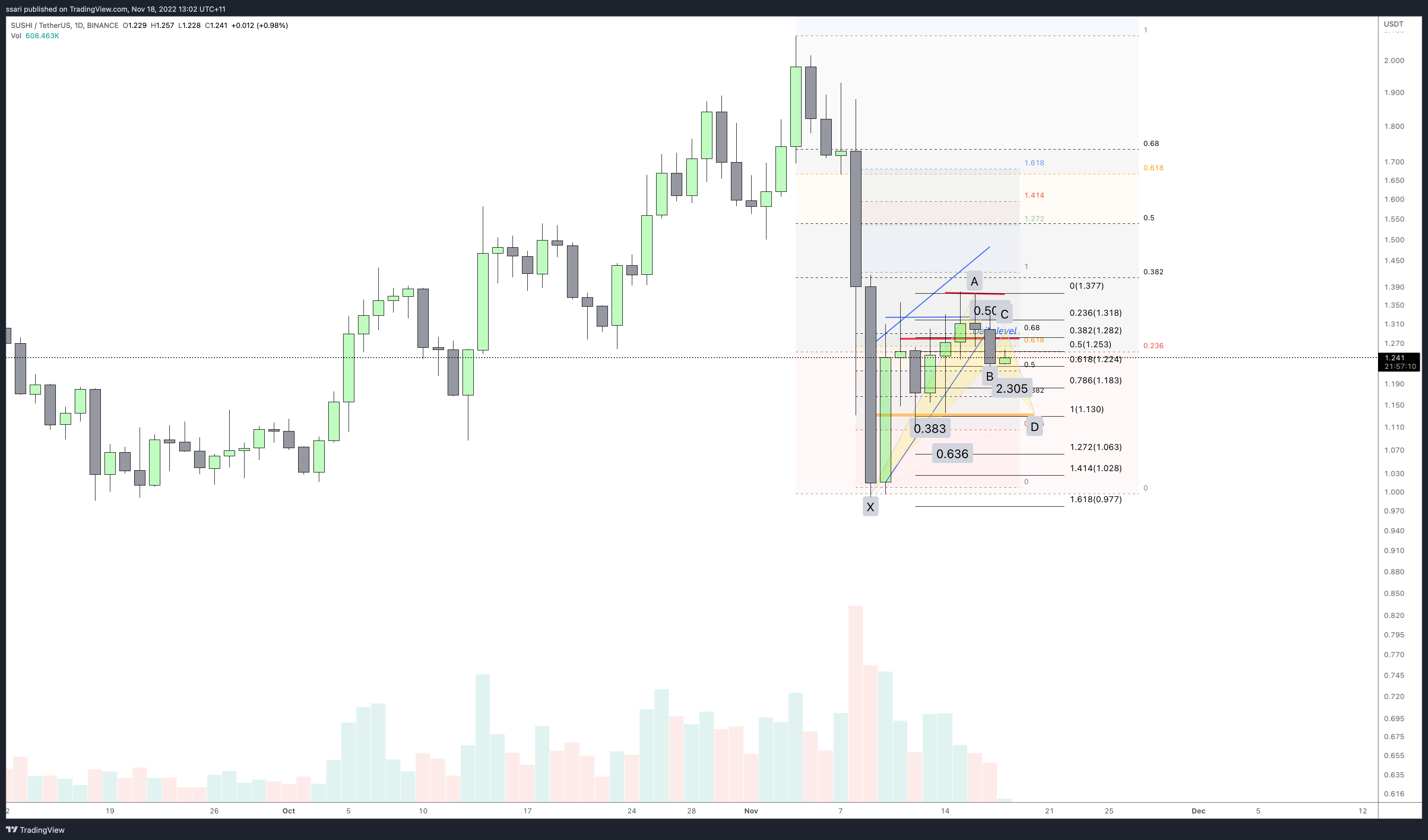 BINANCE:SUSHIUSDT Chart Image by ssari