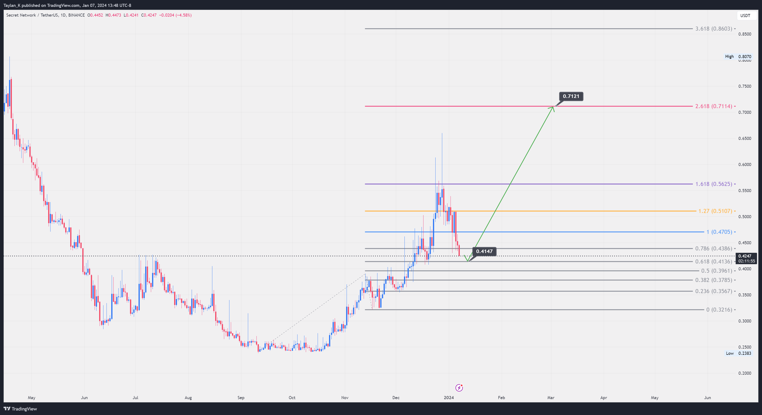 BINANCE:SCRTUSDT Chart Image by Taylan_K