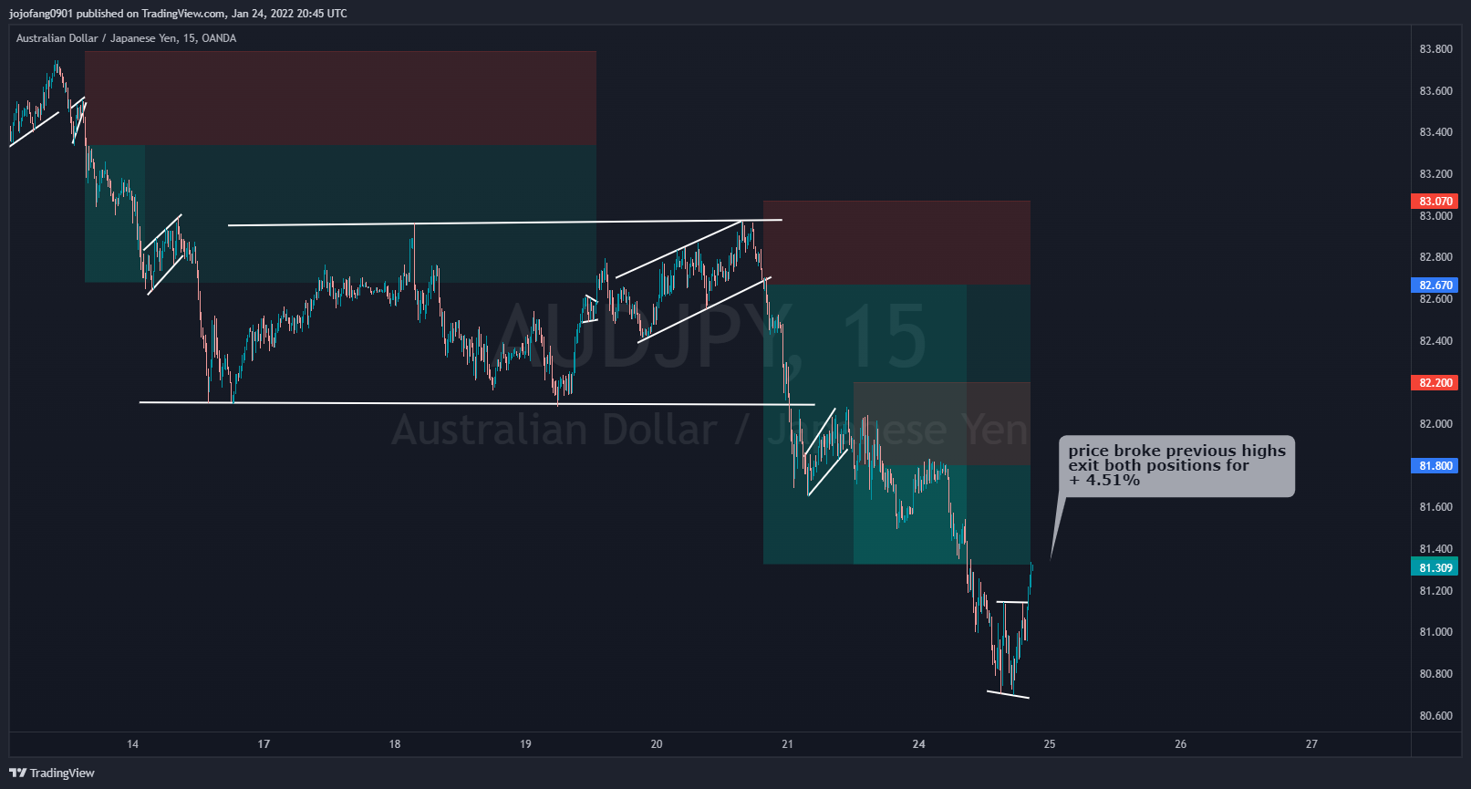 OANDA:AUDJPY Chart Image by jojofang0901