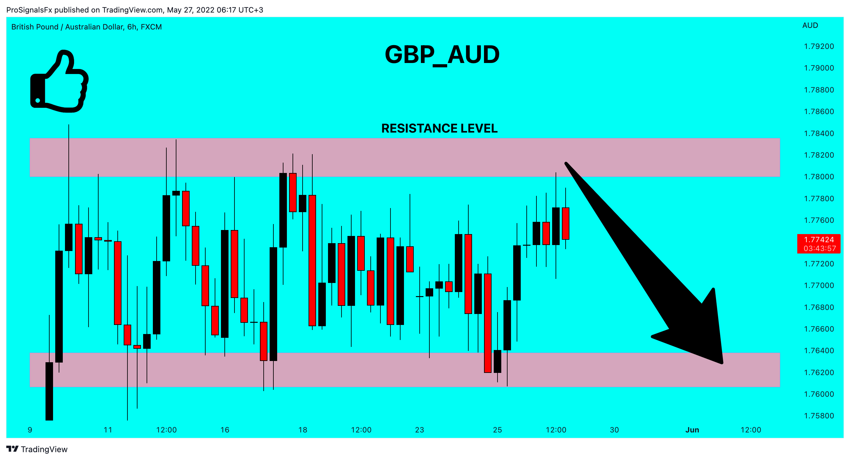 FX:GBPAUD Chart Image by ProSignalsFx