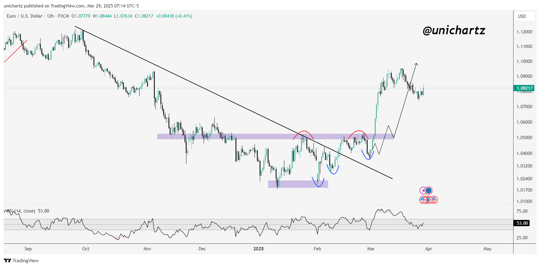 FX:EURUSD Chart Image by unichartz