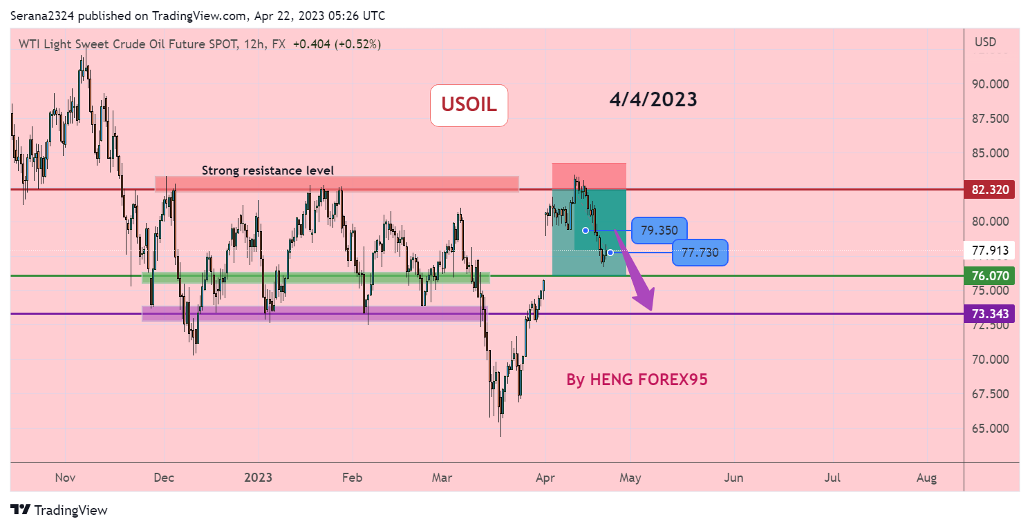 FX:USOILSPOT Chart Image by Serana2324