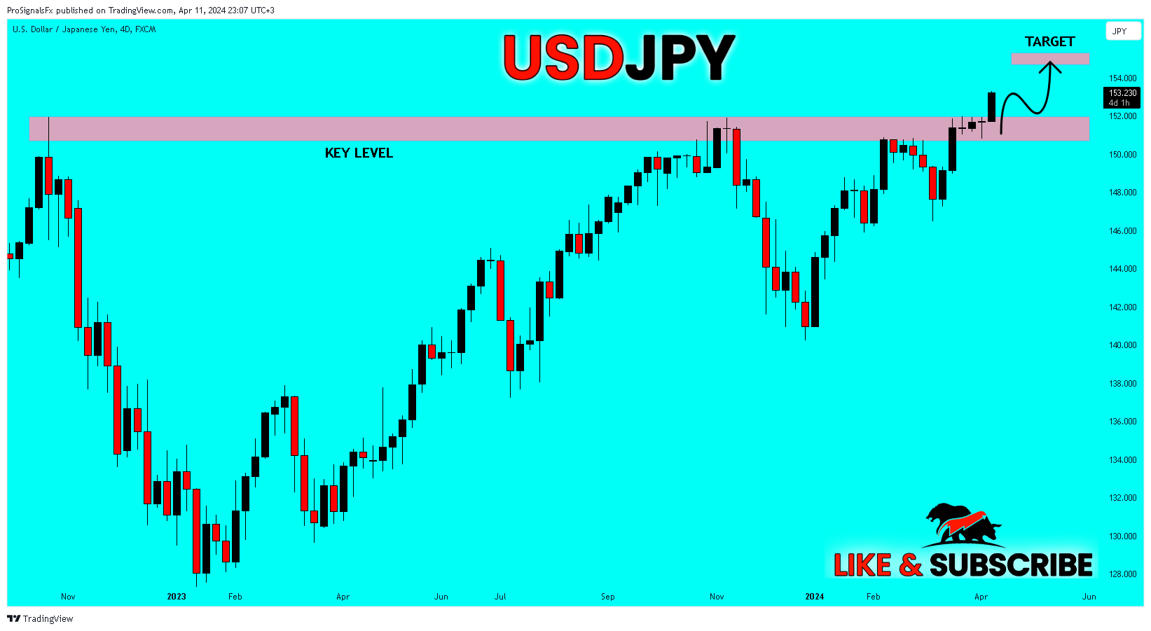FX:USDJPY Chart Image by ProSignalsFx