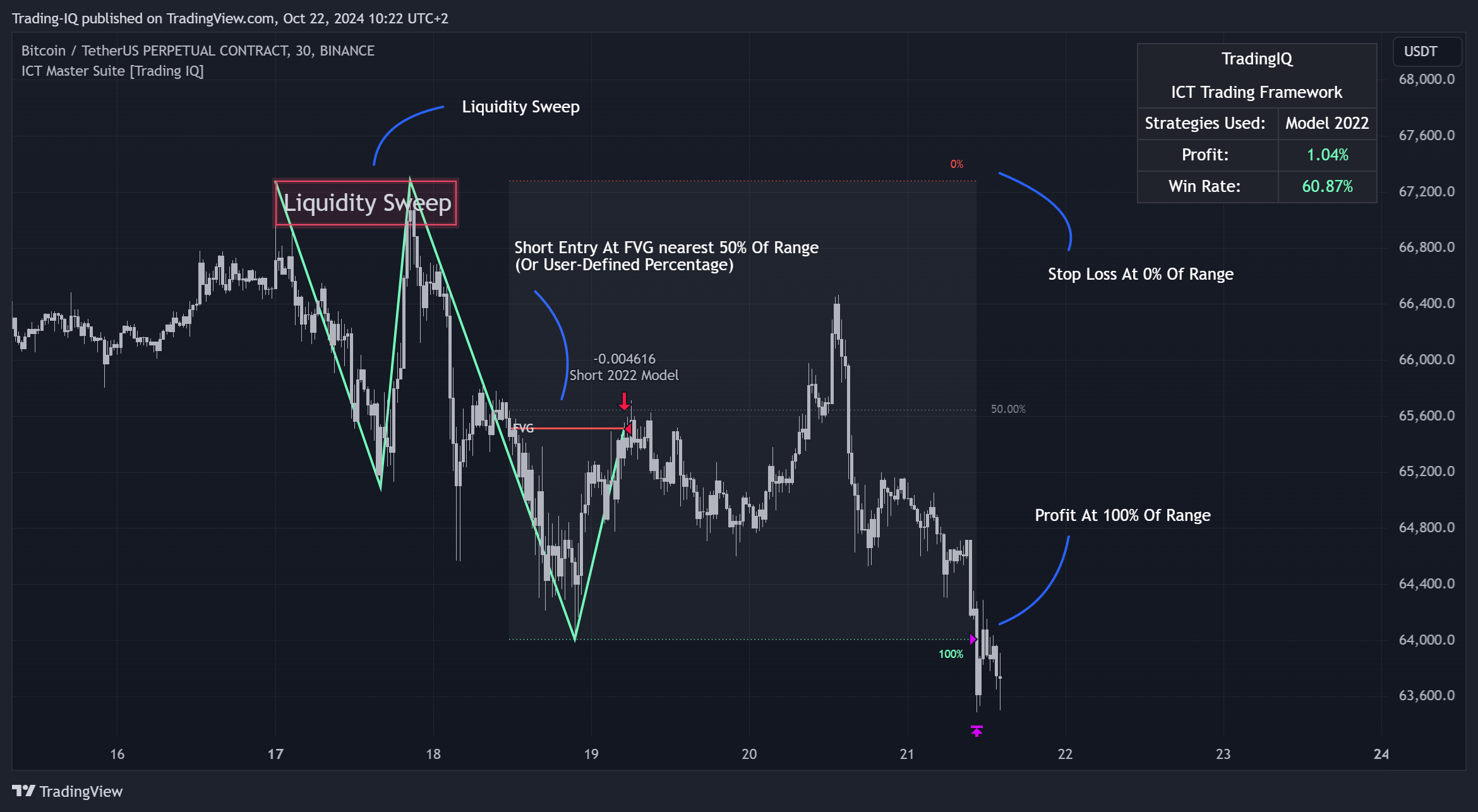 BINANCE:BTCUSDT.P Chart Image by Trading-IQ