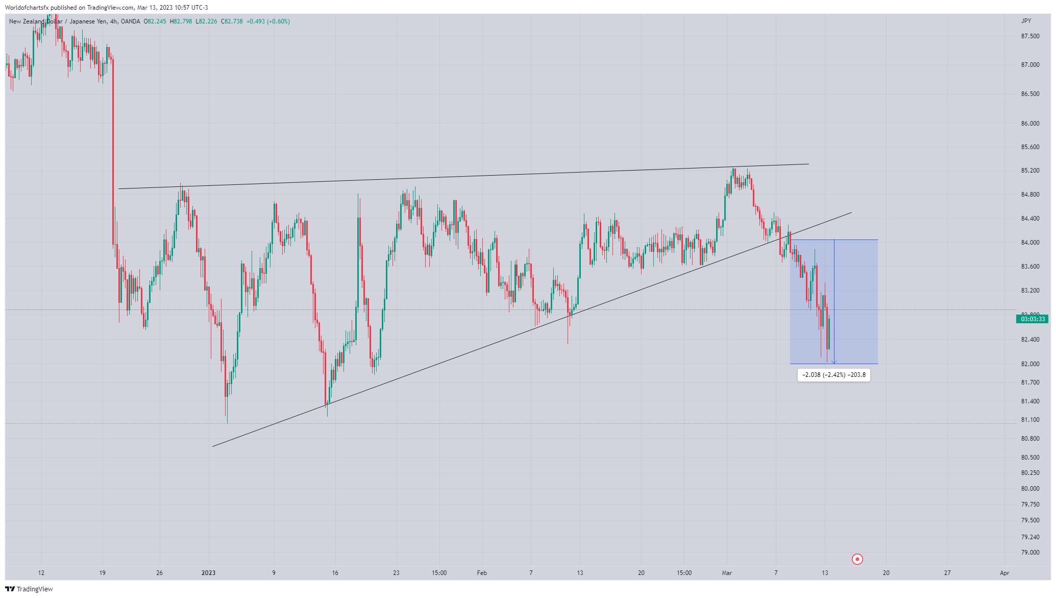 OANDA:NZDJPY Chart Image by Worldofchartsfx