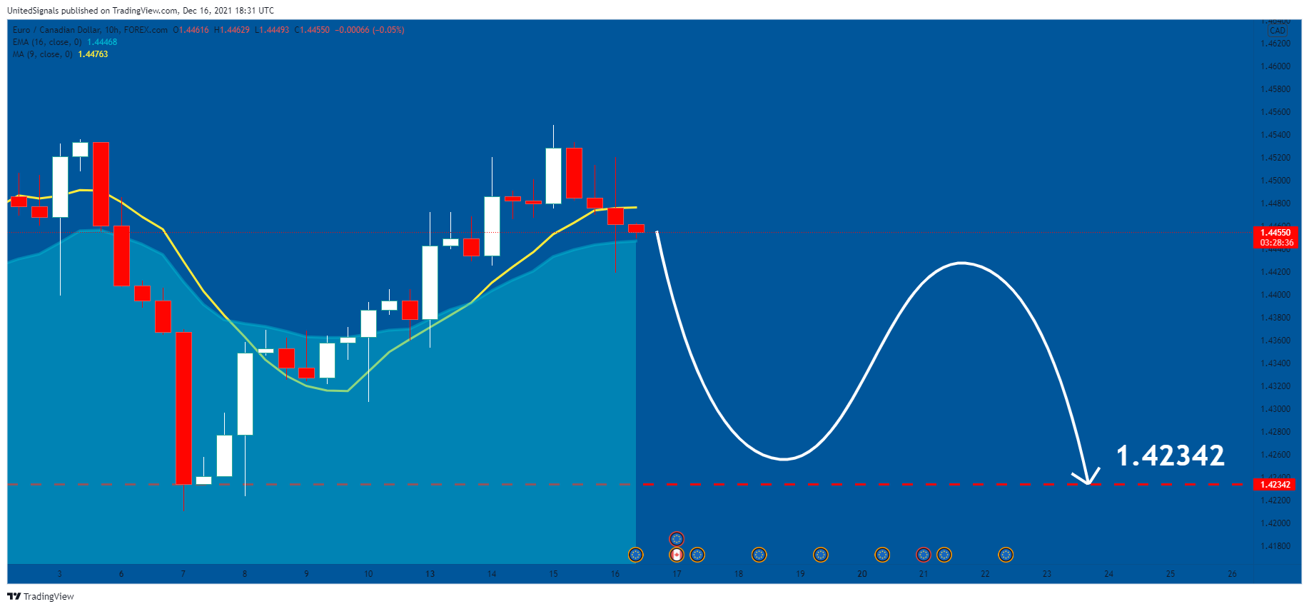 FOREXCOM:EURCAD Chart Image by UnitedSignals