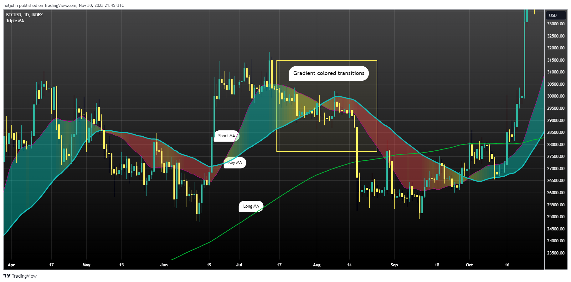 INDEX:BTCUSD Chart Image by heljohn