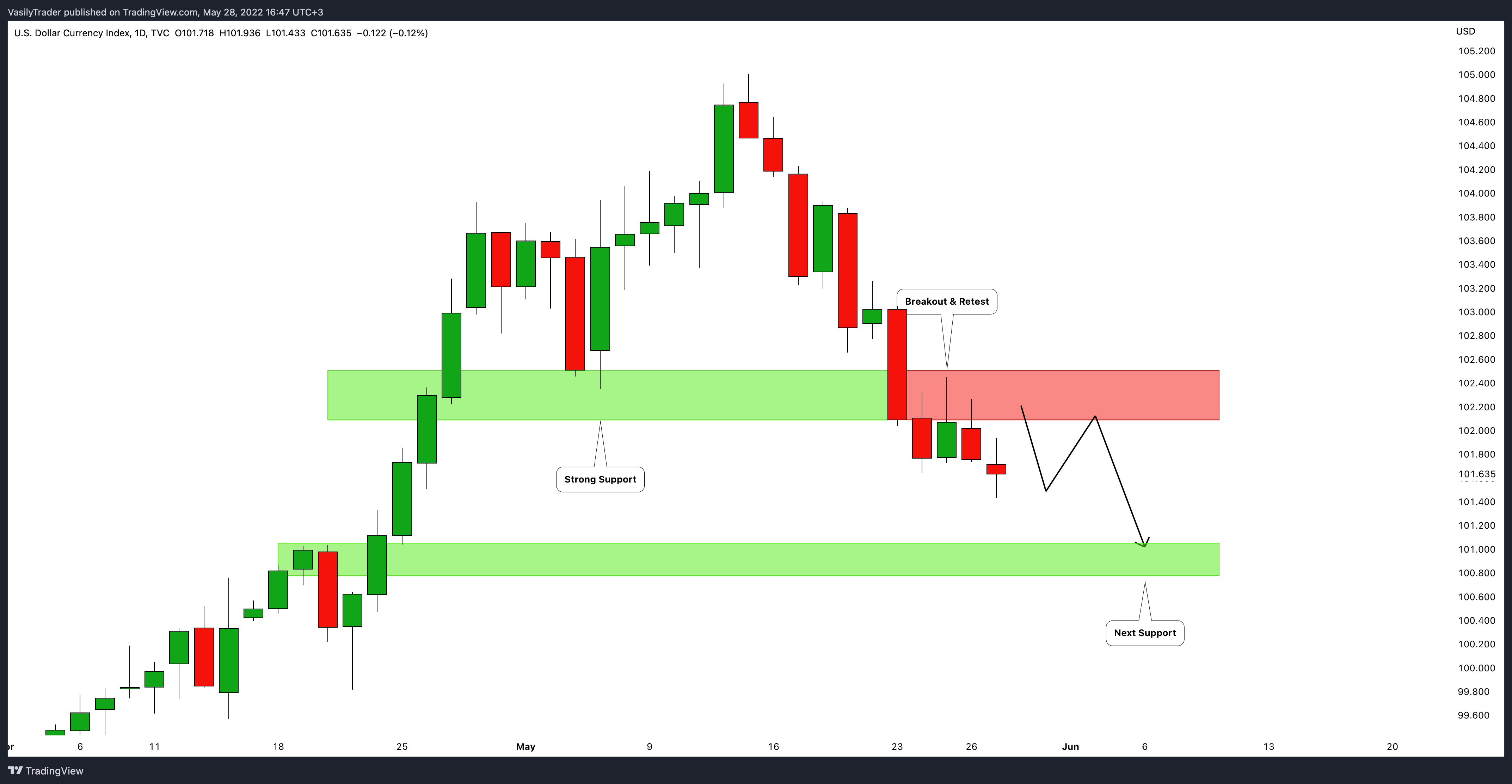 TVC:DXY Chart Image by VasilyTrader