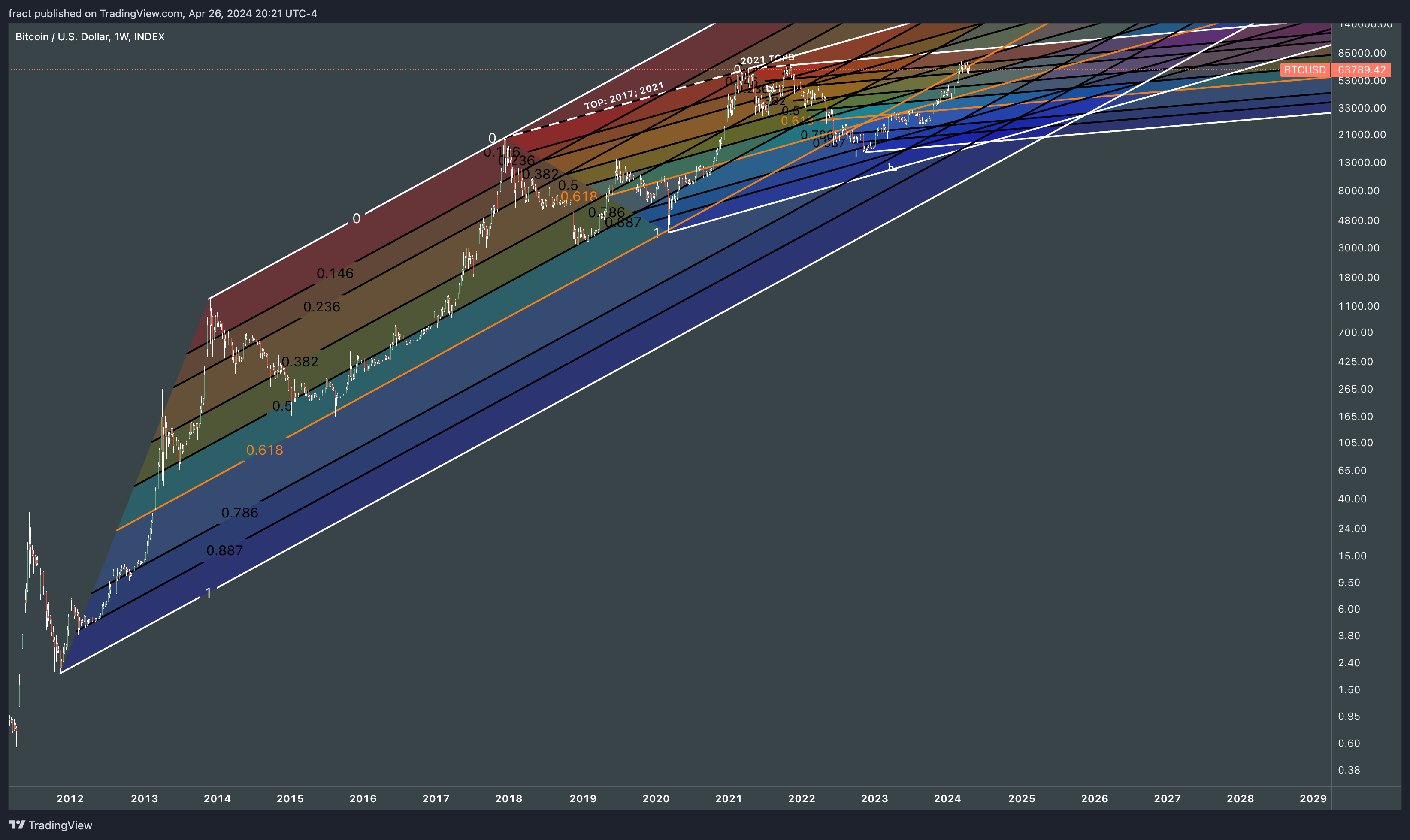 INDEX:BTCUSD Chart Image by fract